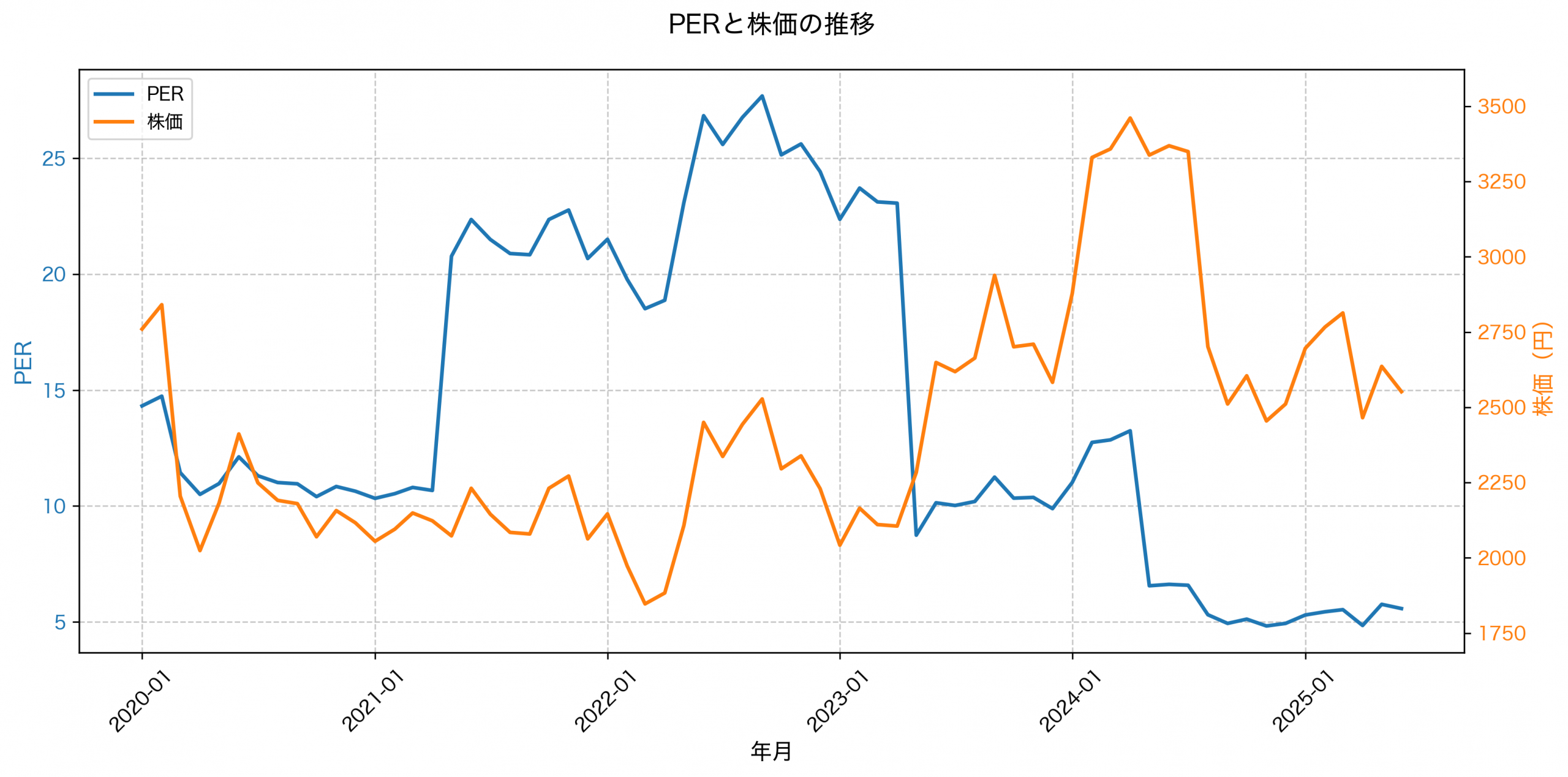 PER推移グラフ