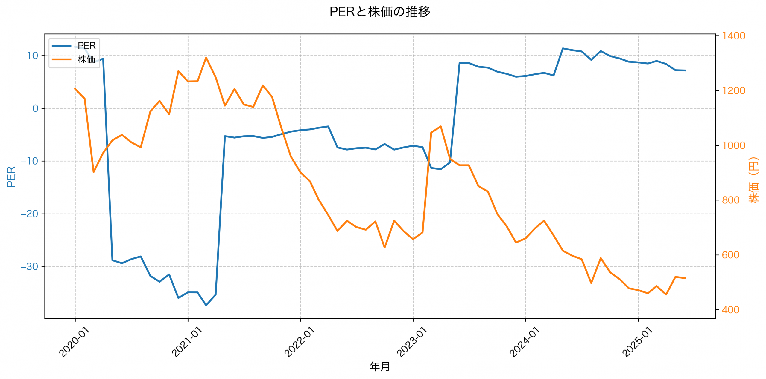 PER推移グラフ