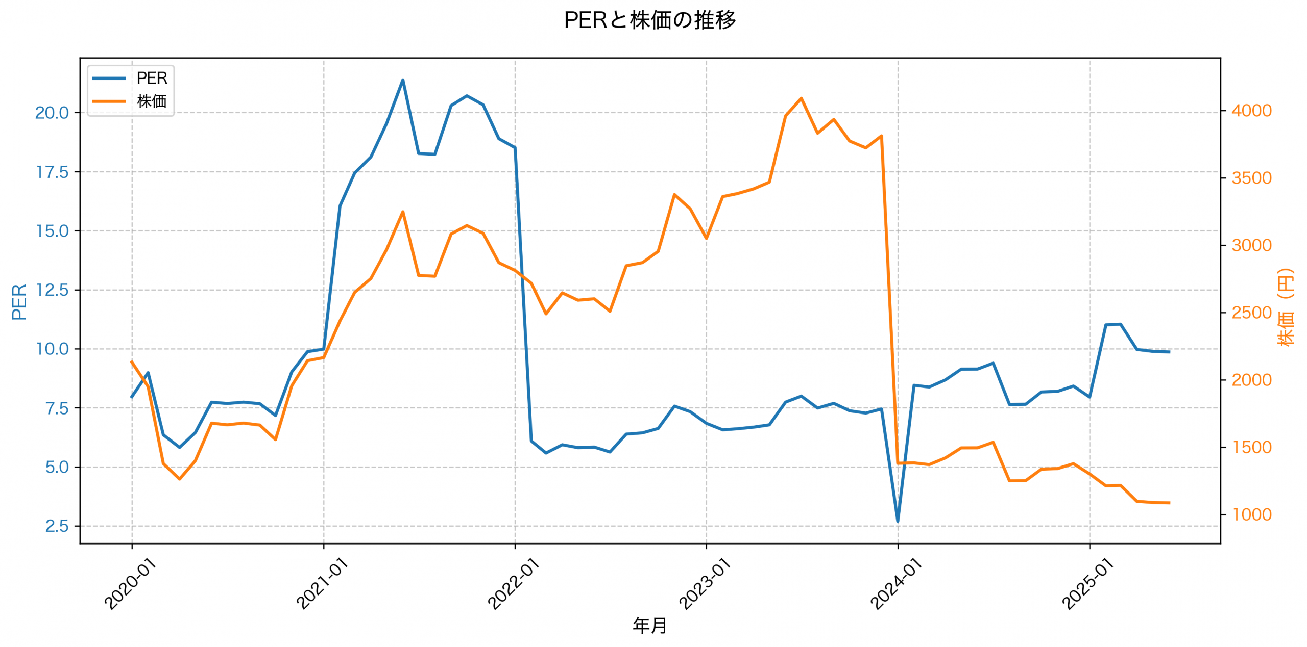PER推移グラフ