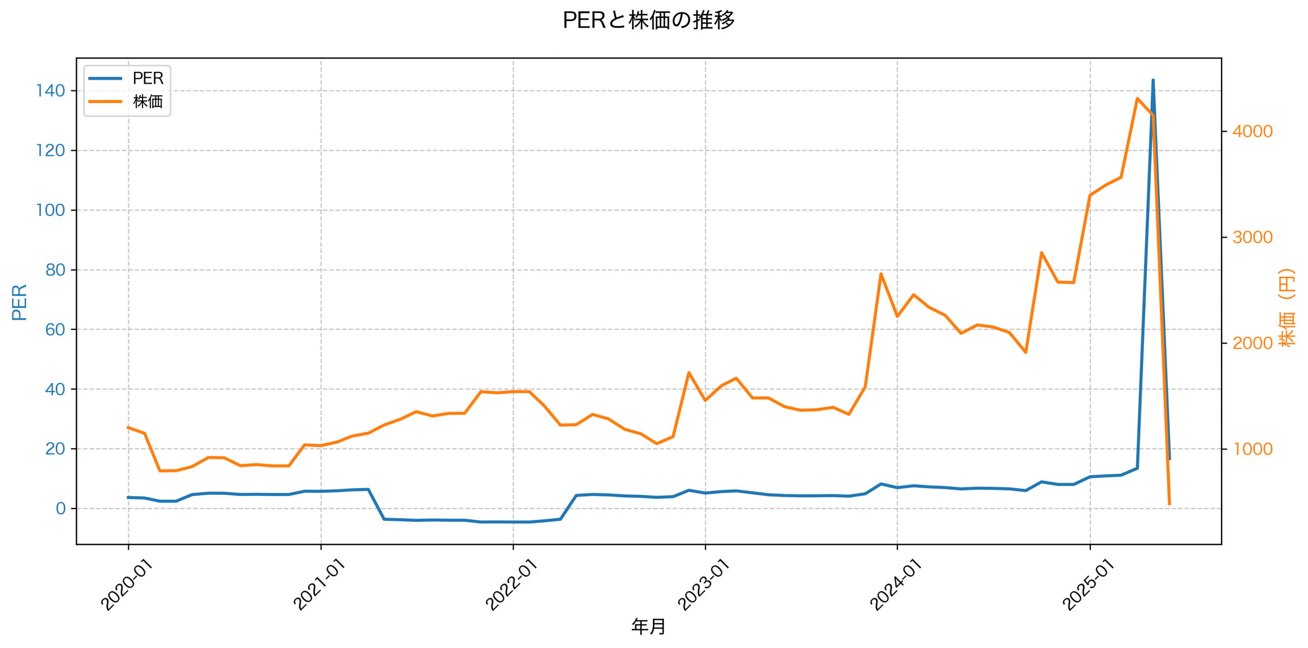PER推移グラフ