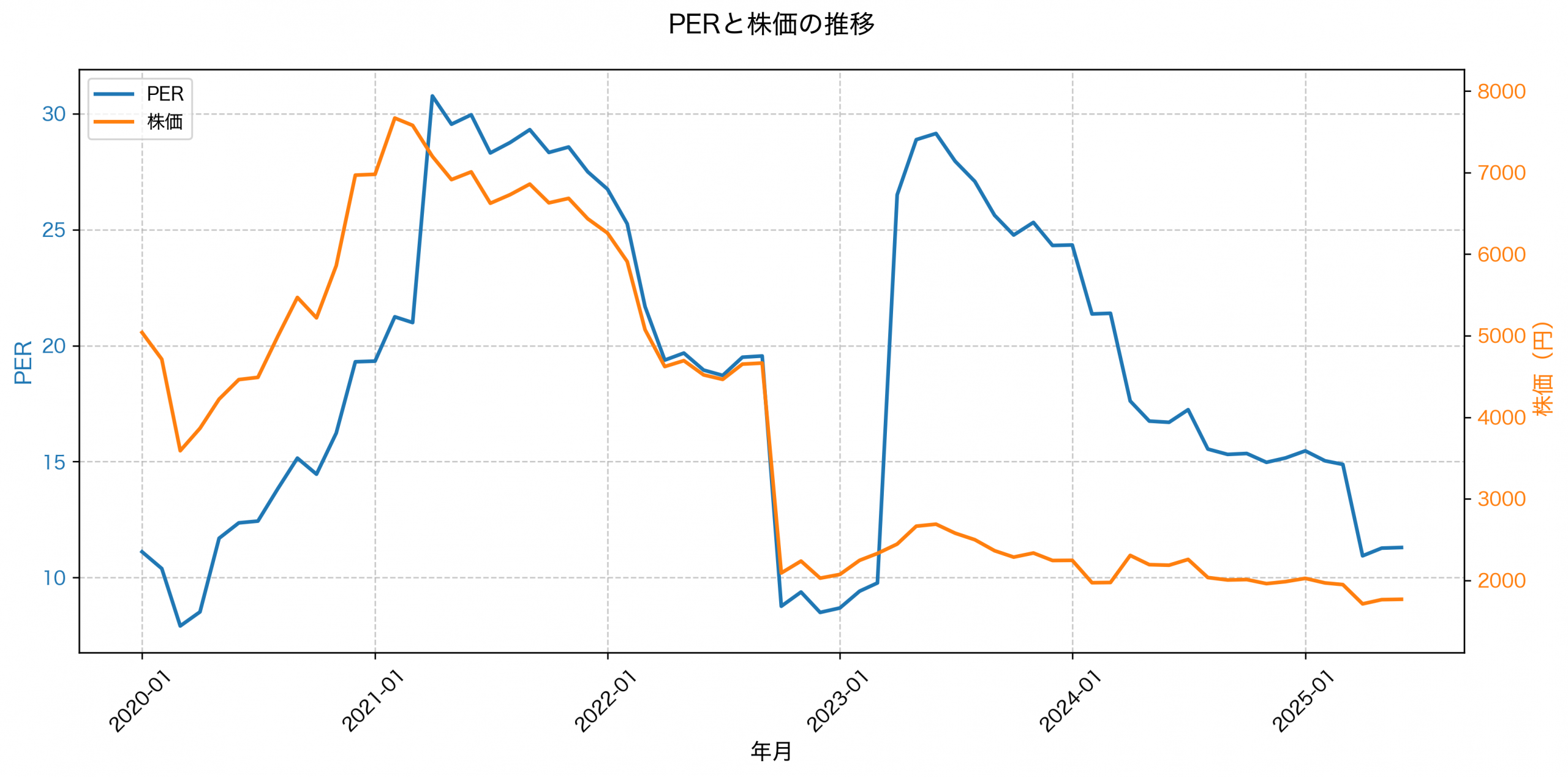 PER推移グラフ