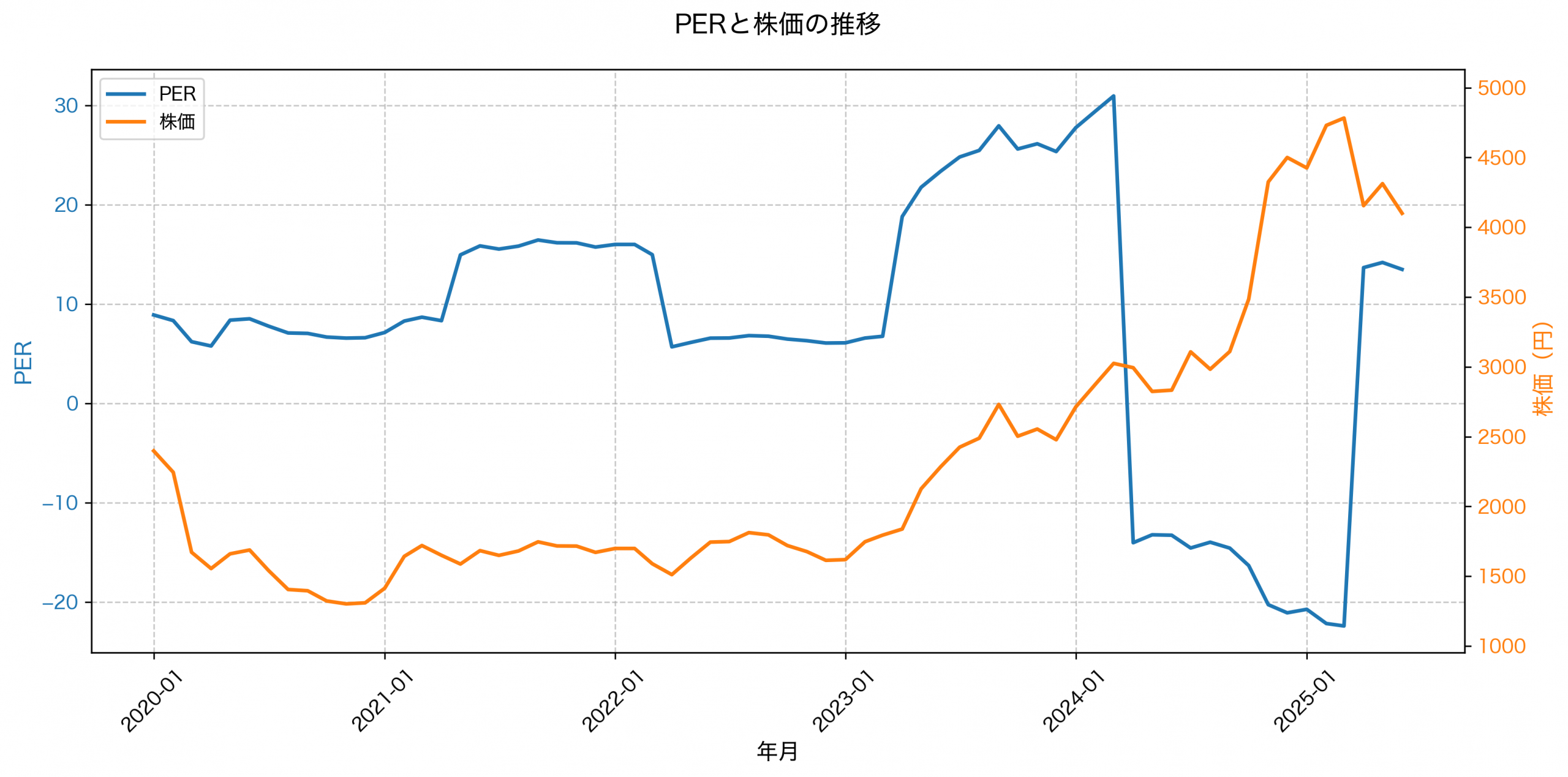 PER推移グラフ