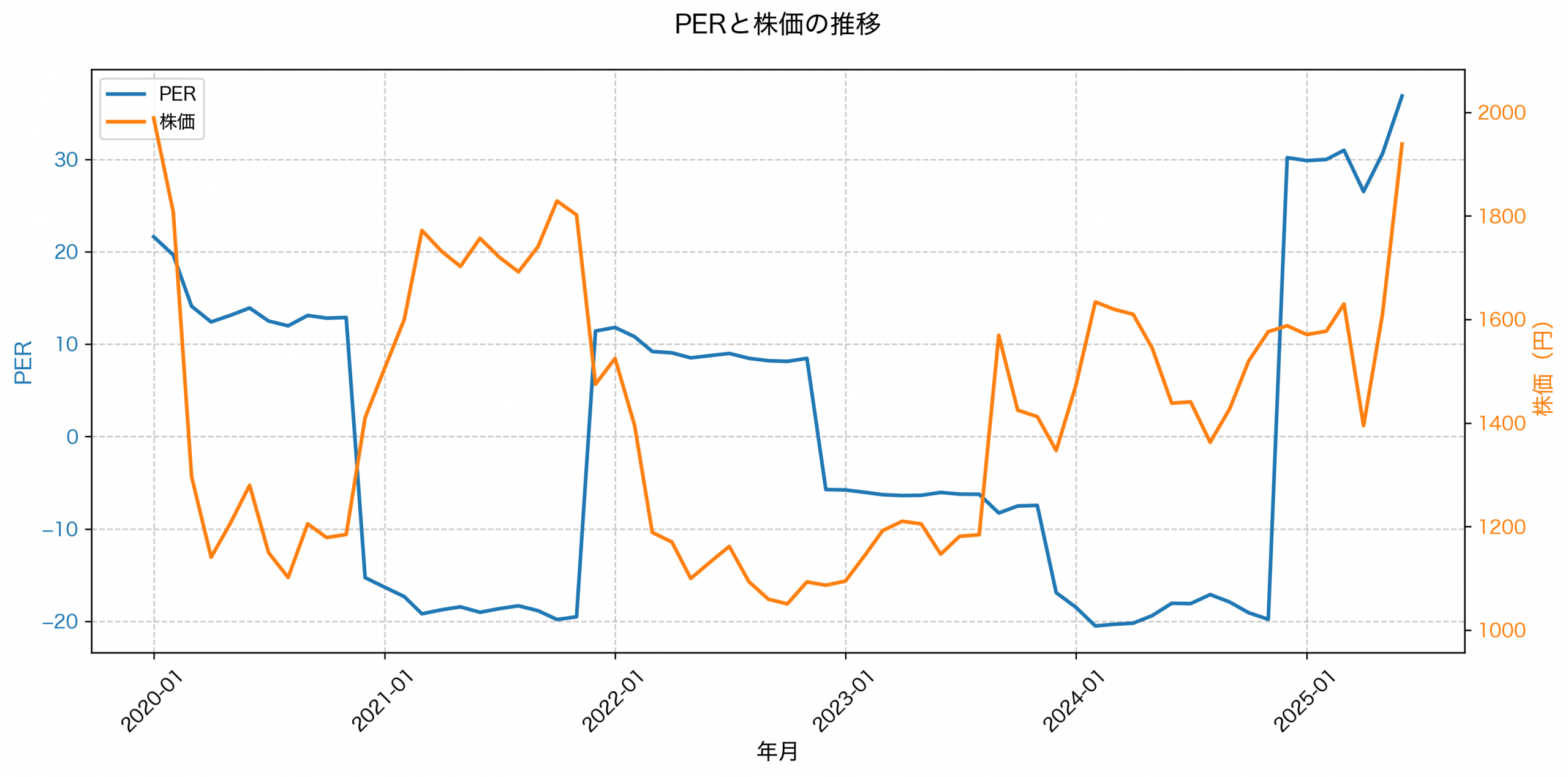 PER推移グラフ