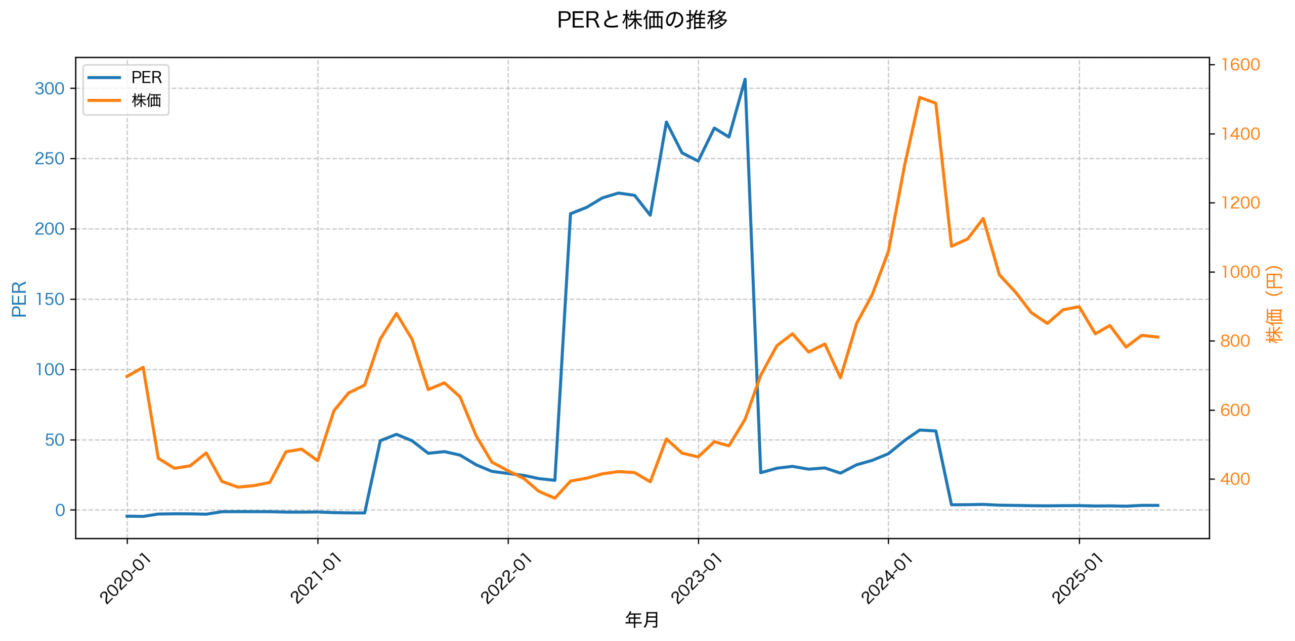 PER推移グラフ