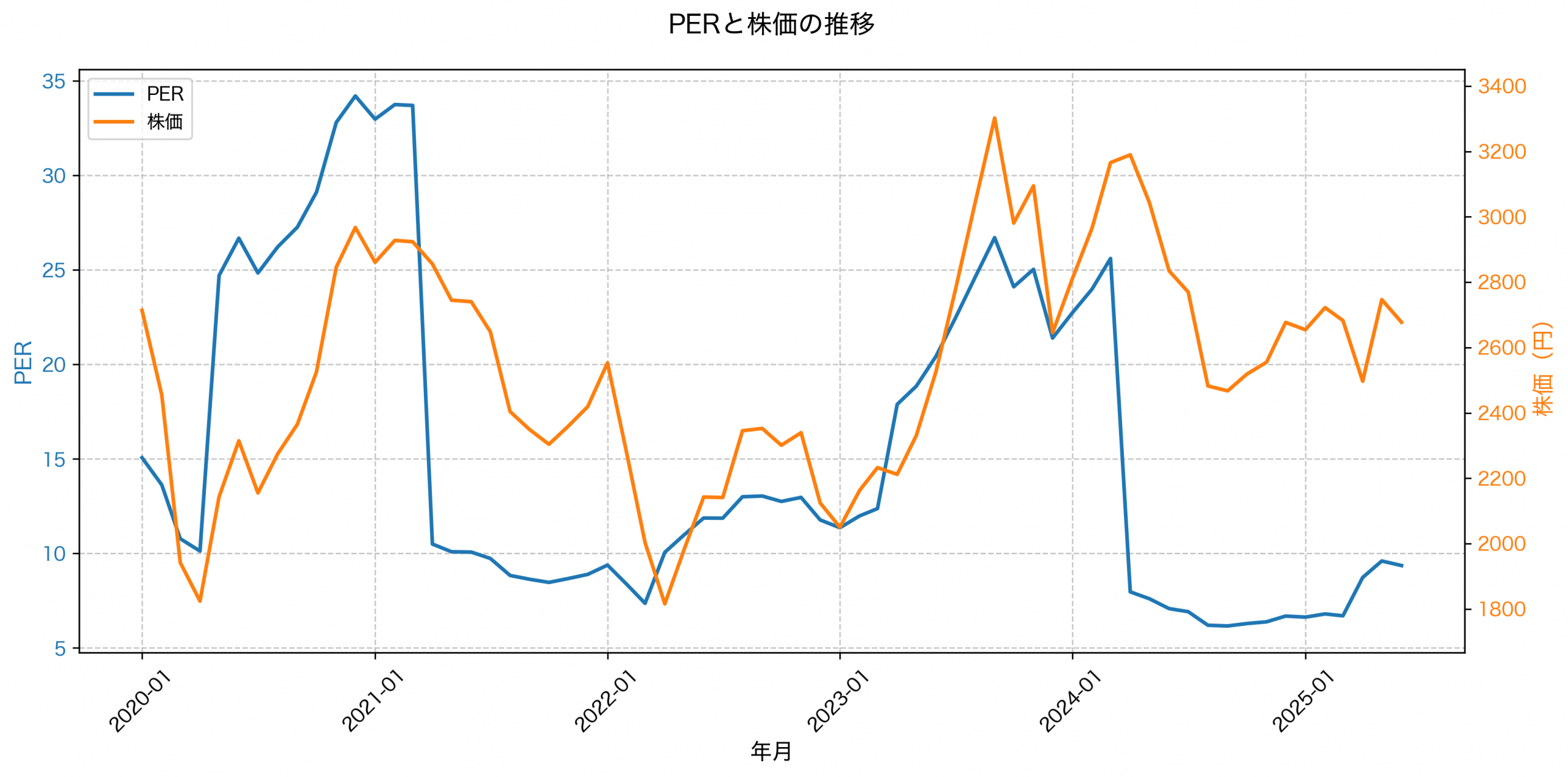 PER推移グラフ