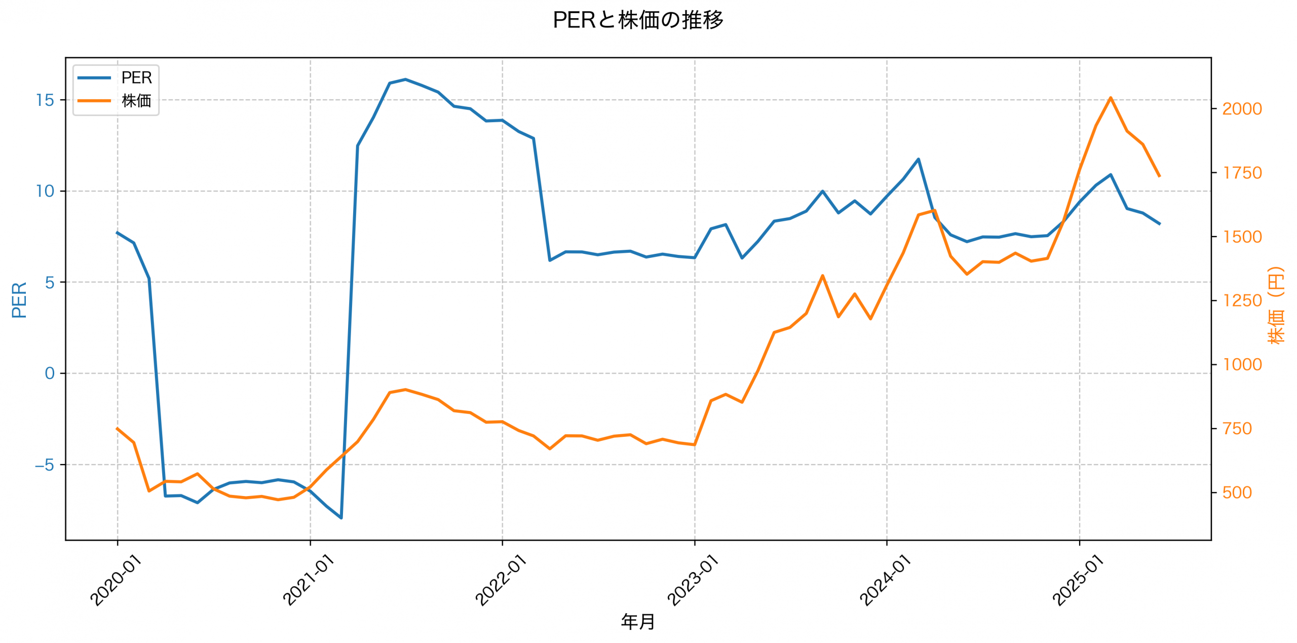 PER推移グラフ