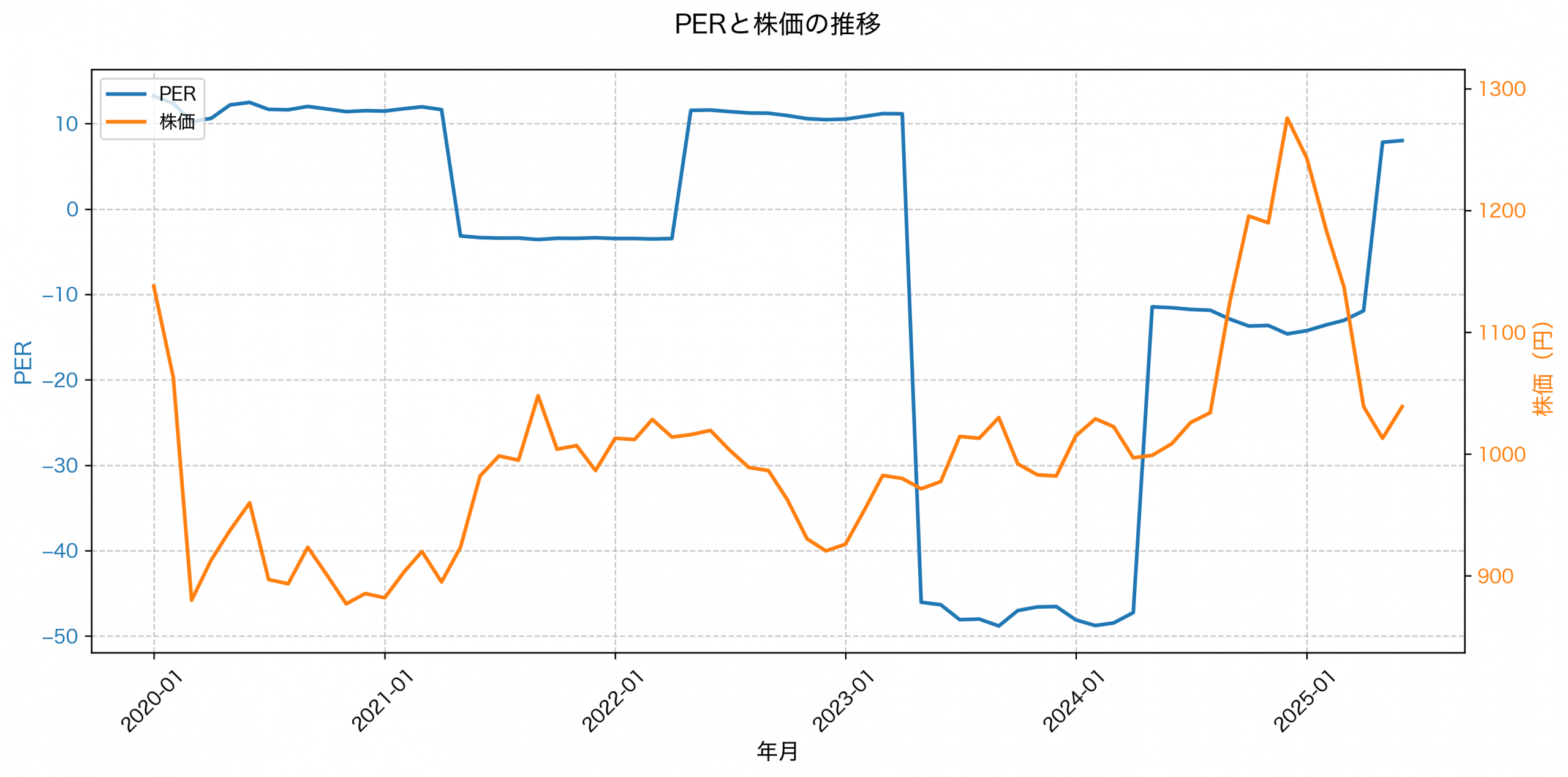 PER推移グラフ