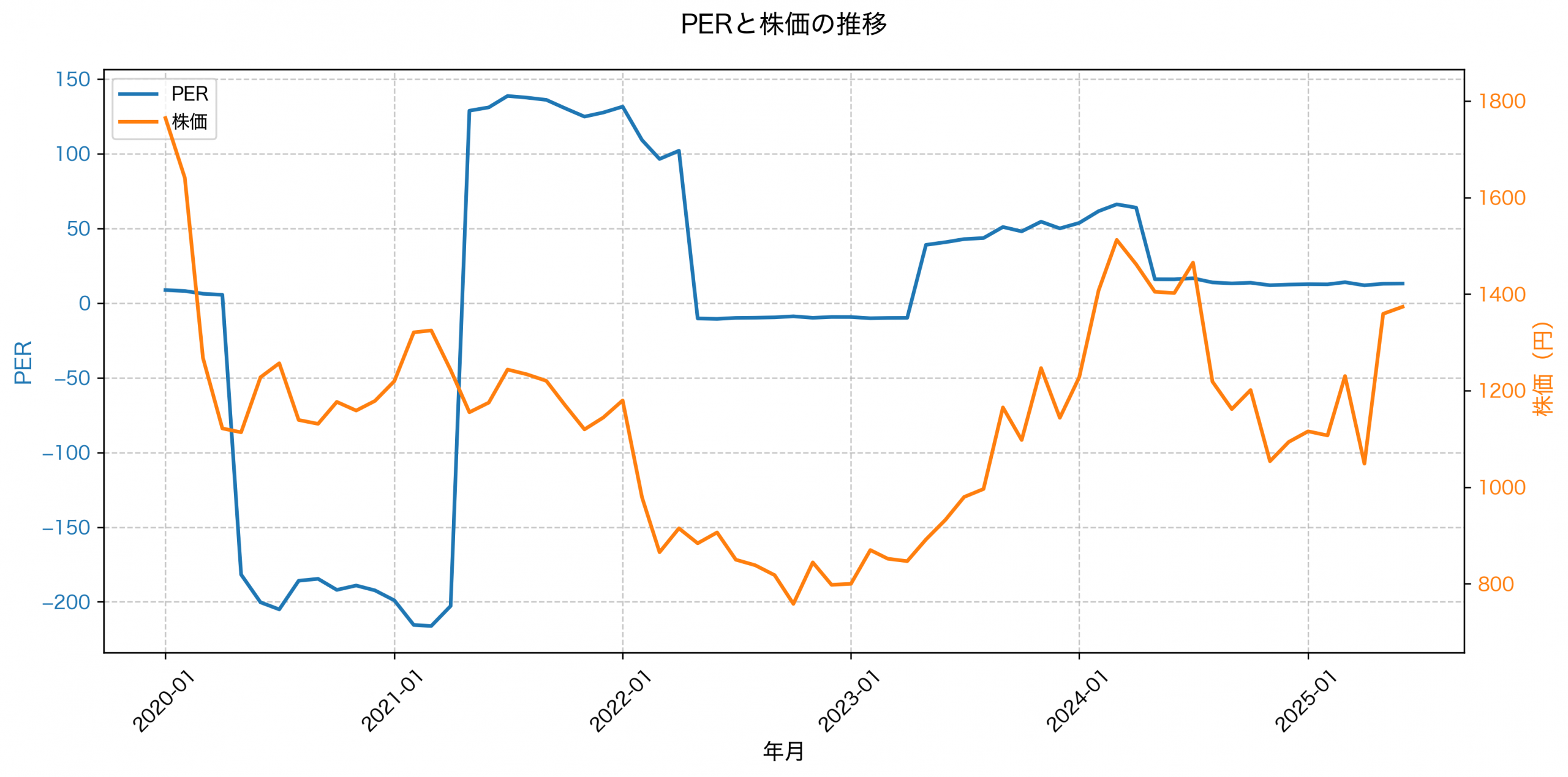 PER推移グラフ