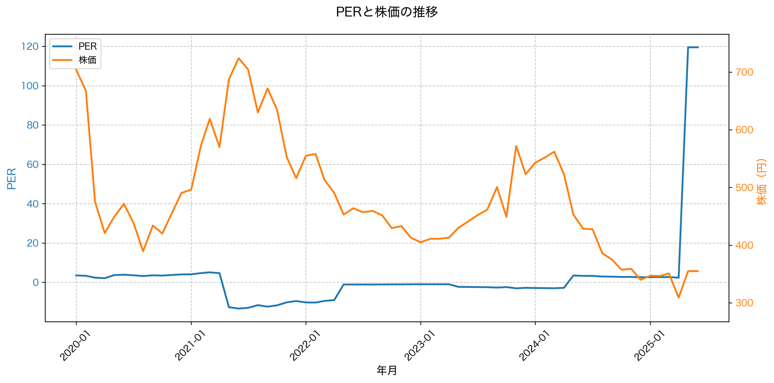 PER推移グラフ