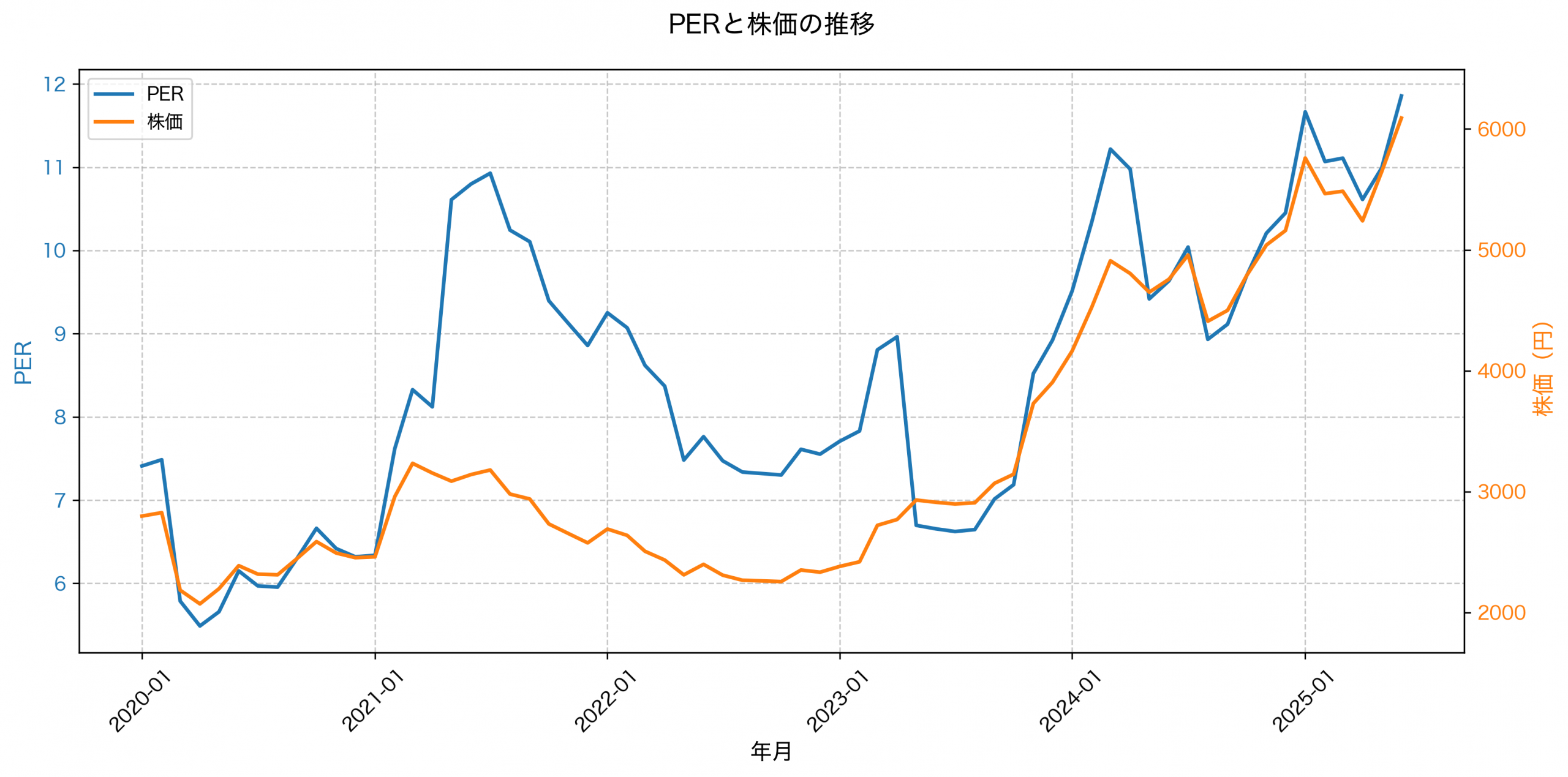 PER推移グラフ