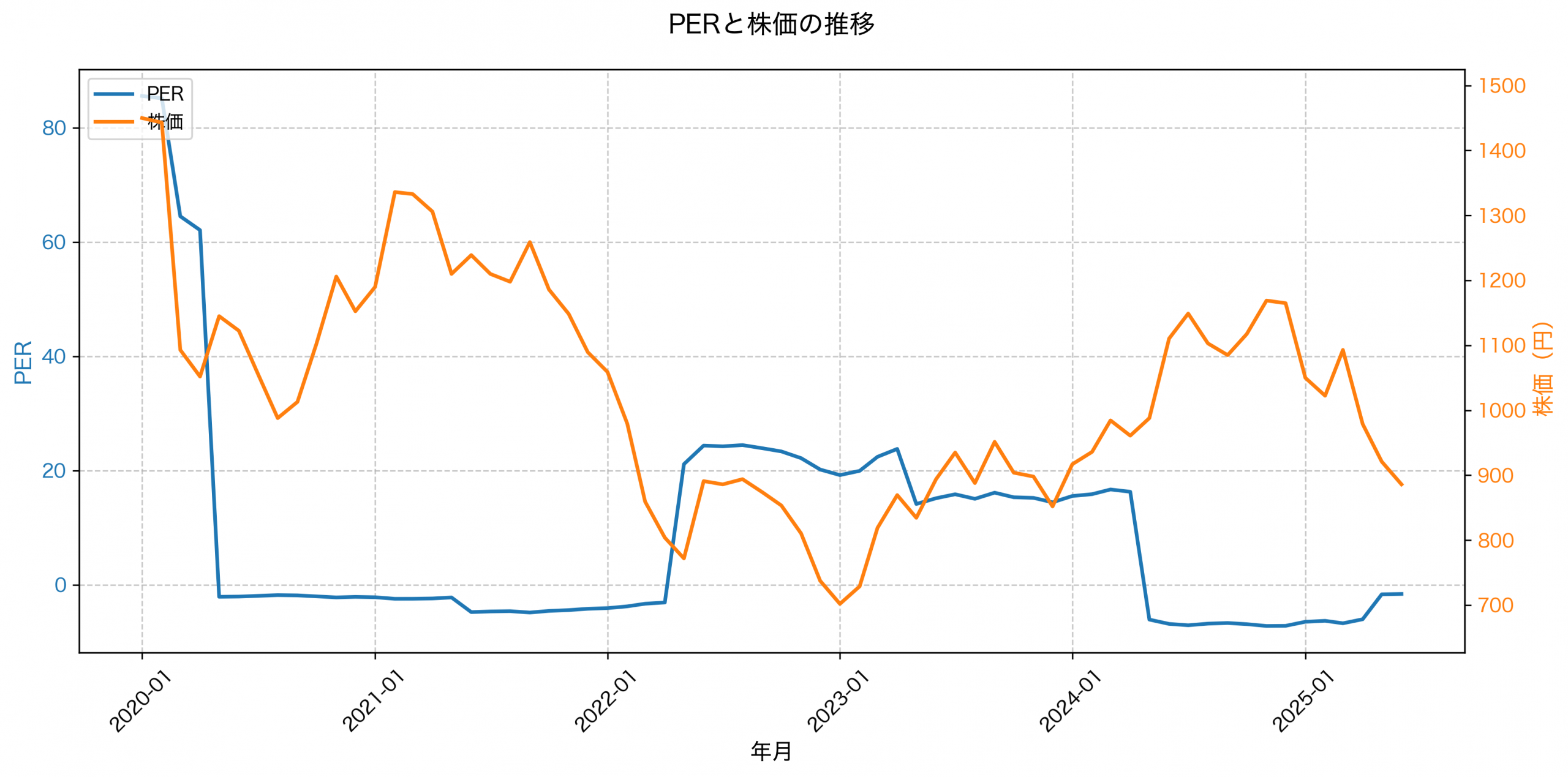 PER推移グラフ