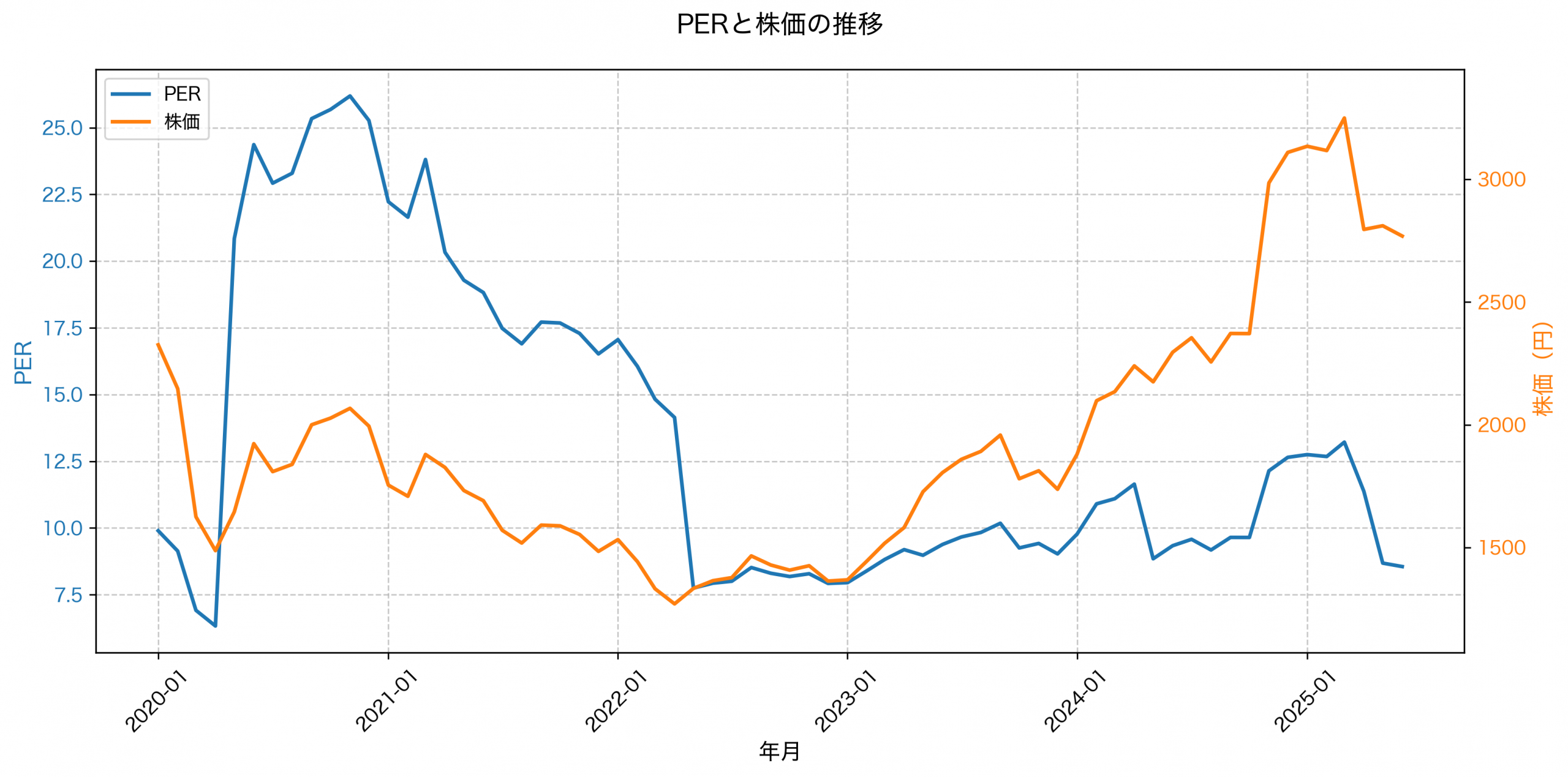 PER推移グラフ