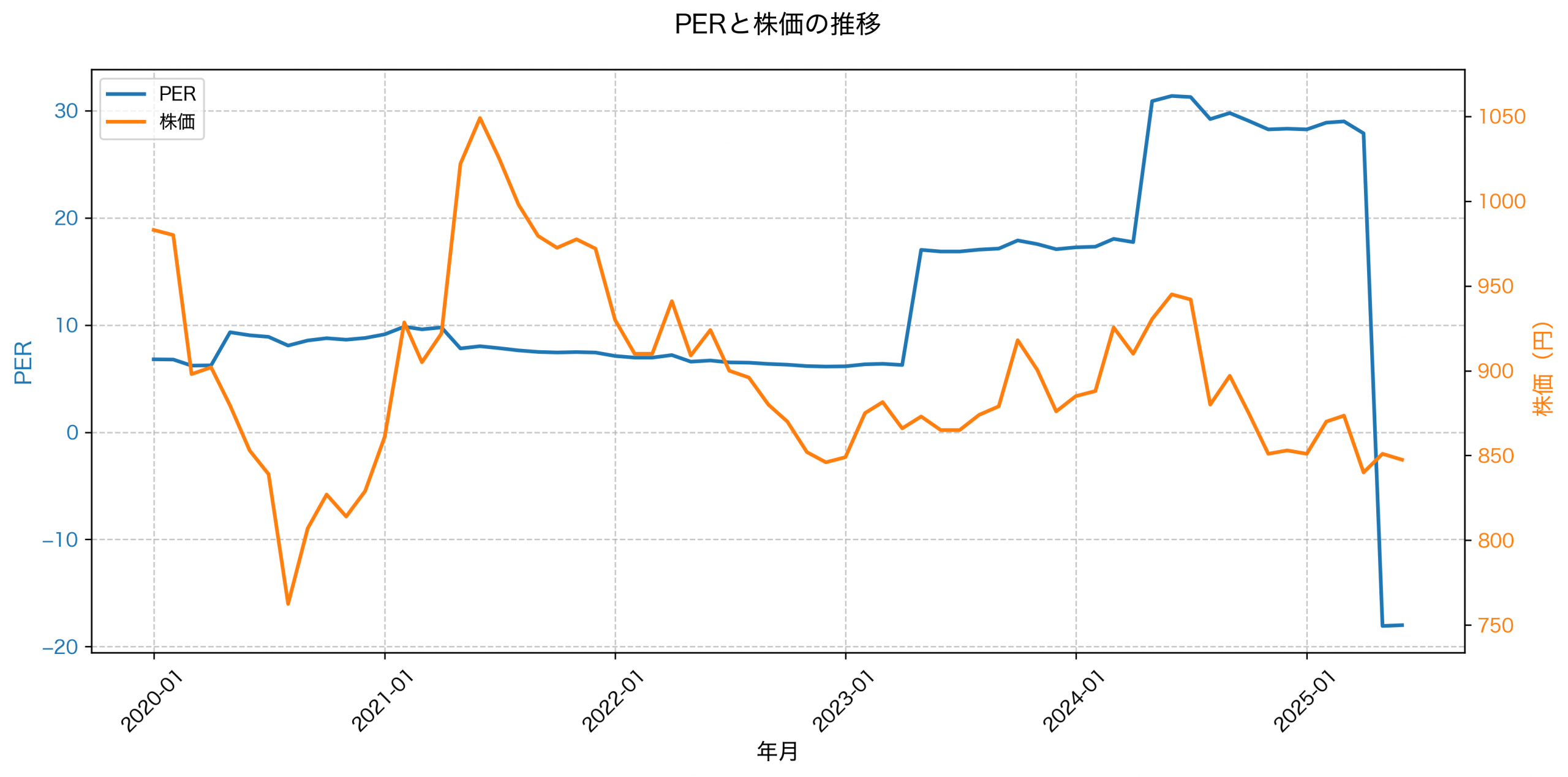 PER推移グラフ
