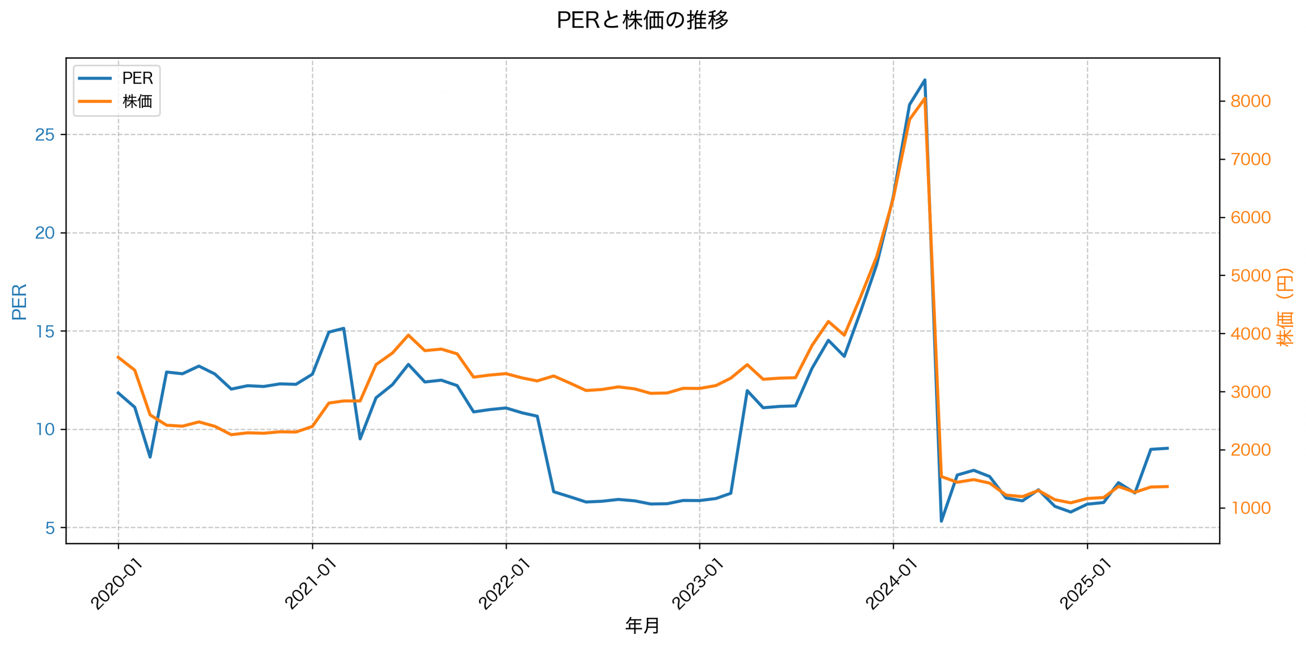 PER推移グラフ