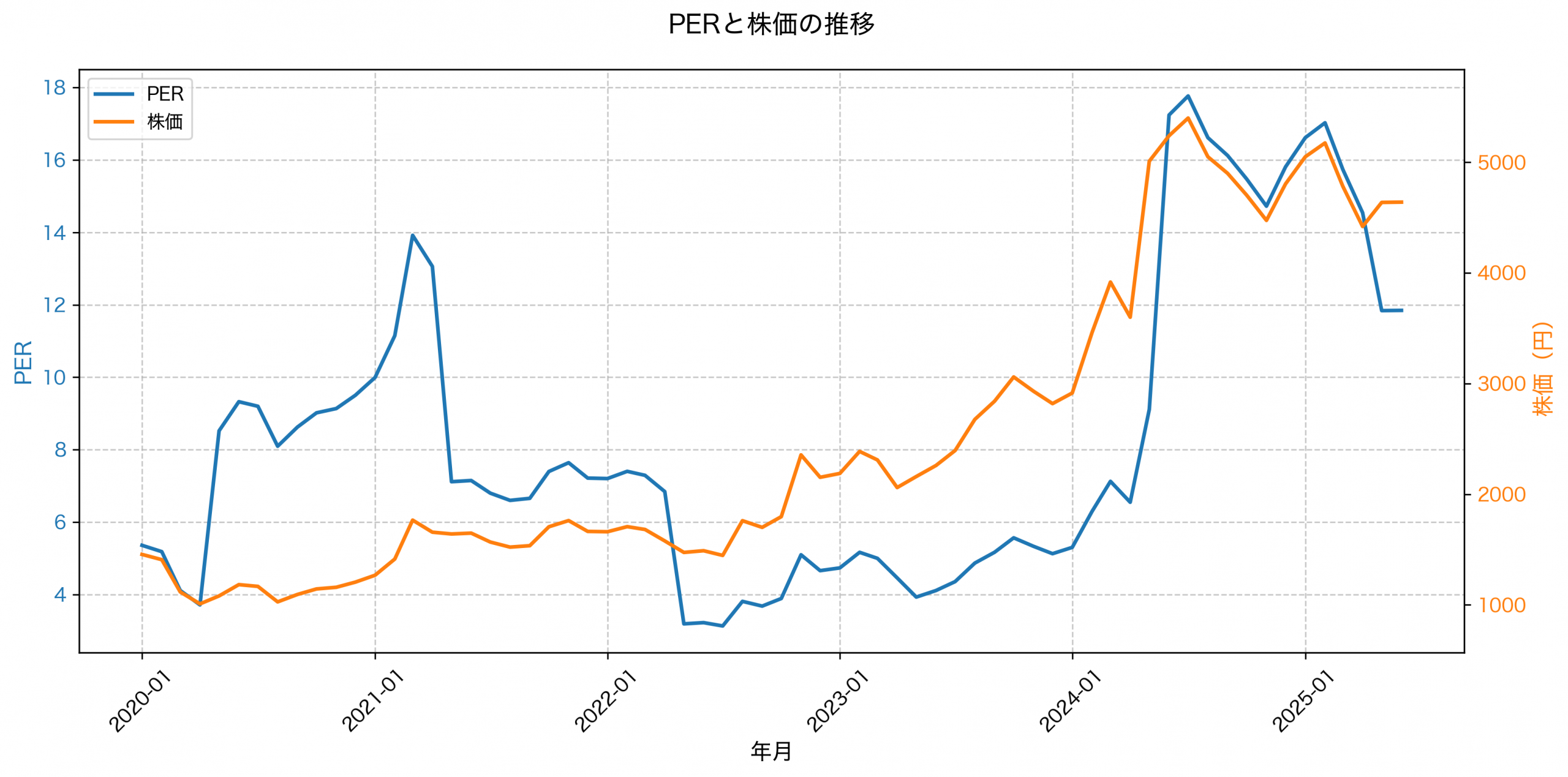 PER推移グラフ