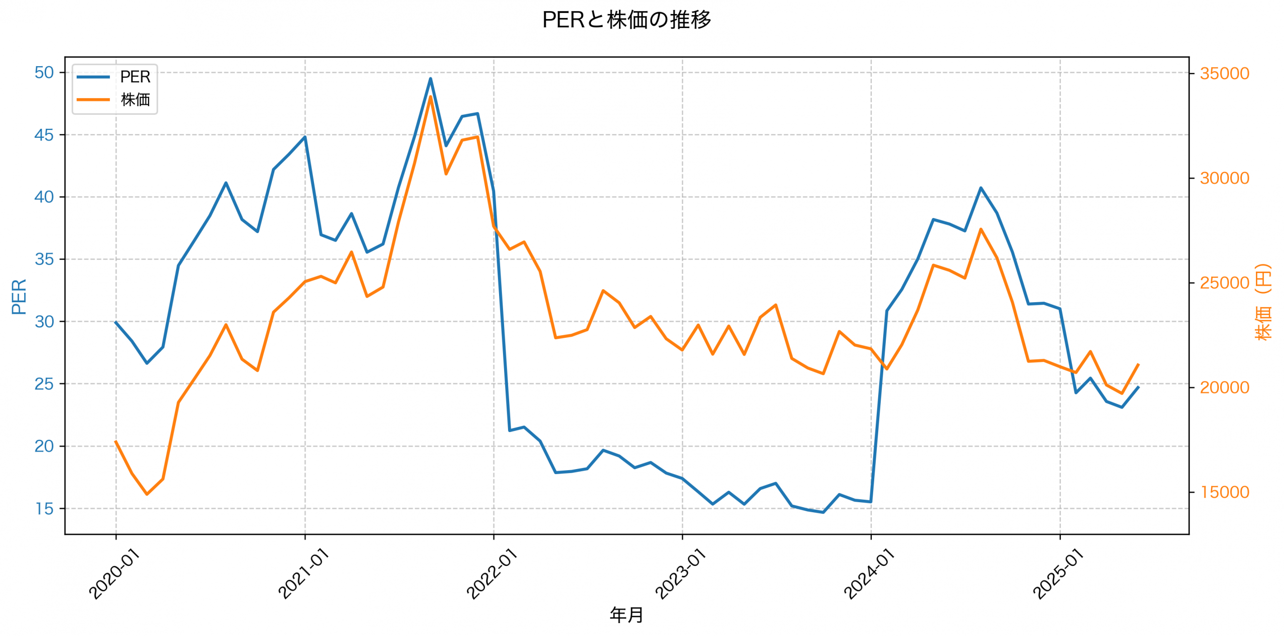 PER推移グラフ