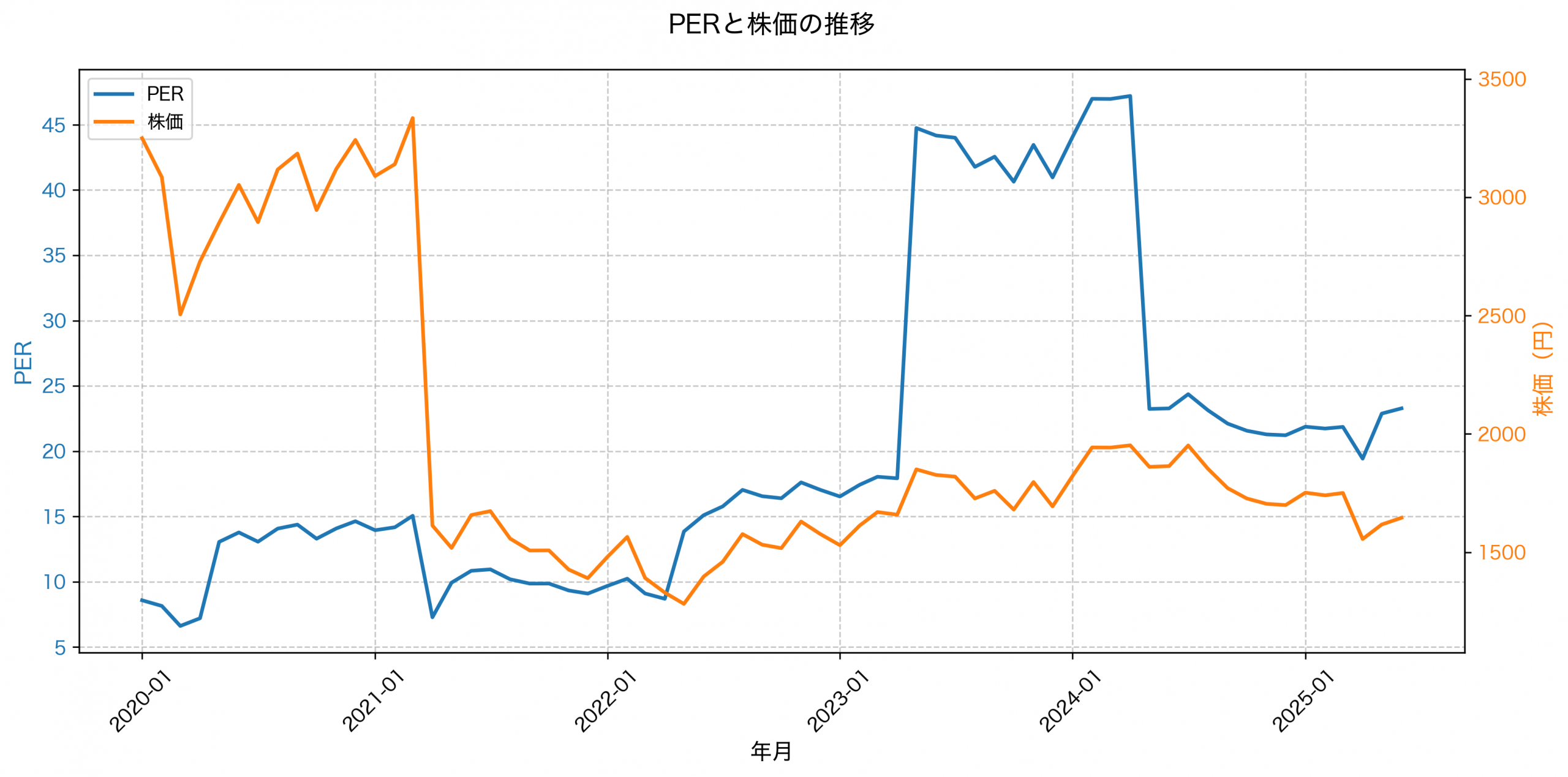 PER推移グラフ