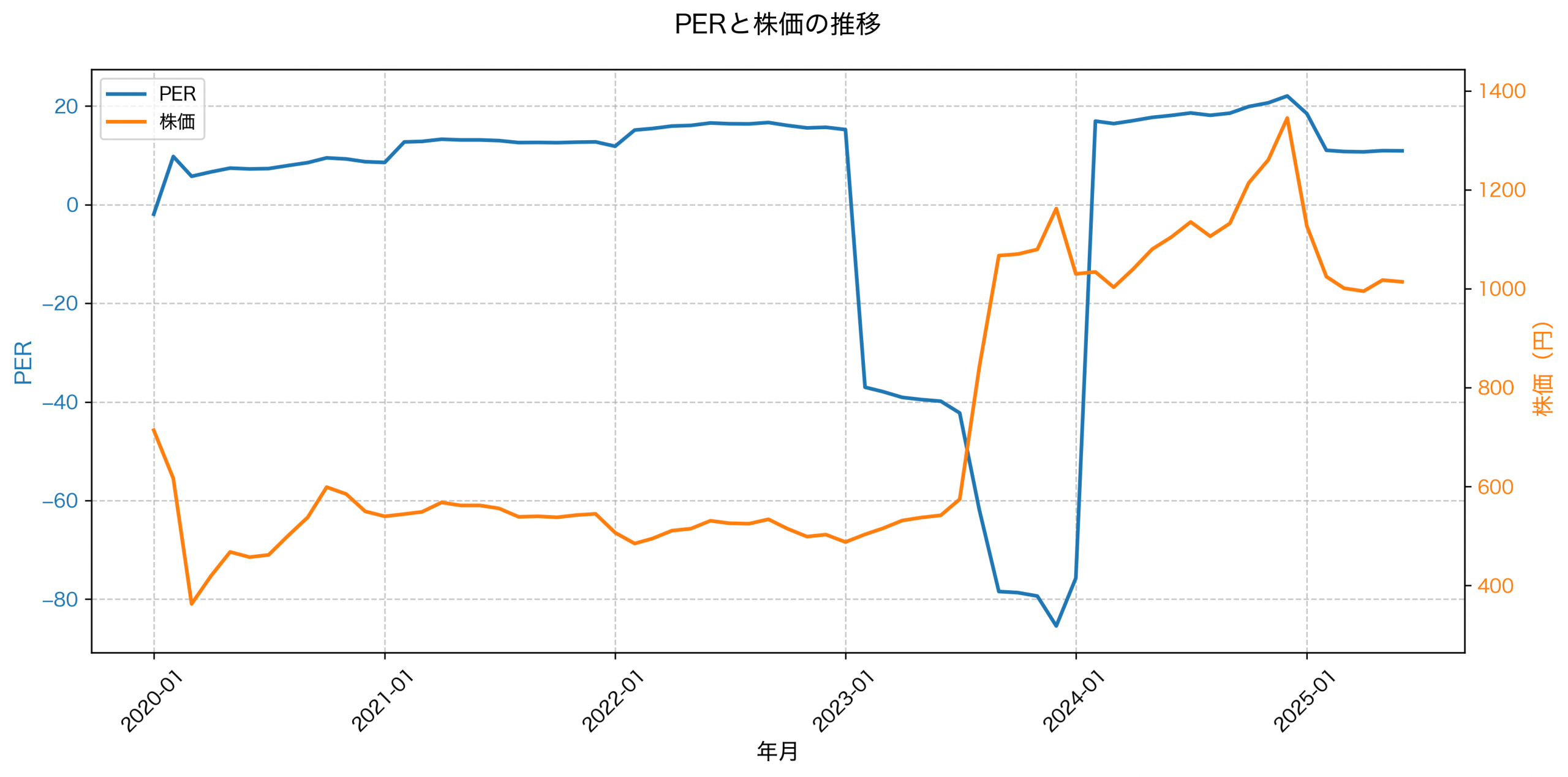 PER推移グラフ