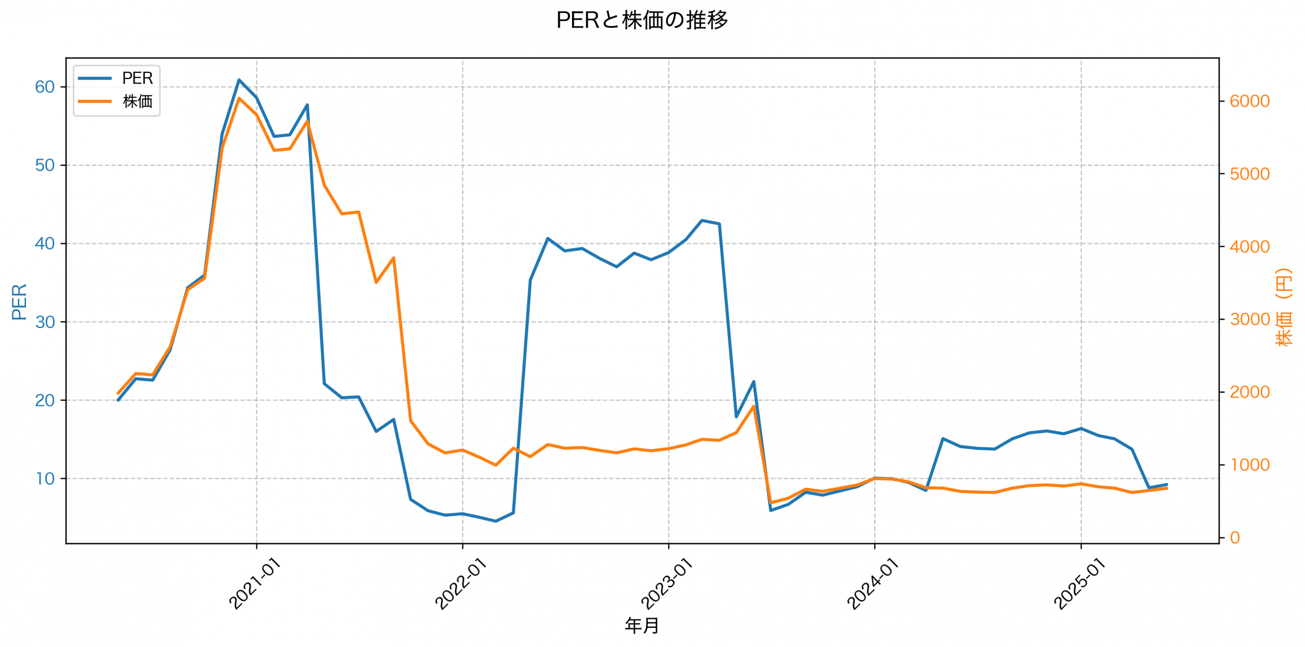 PER推移グラフ