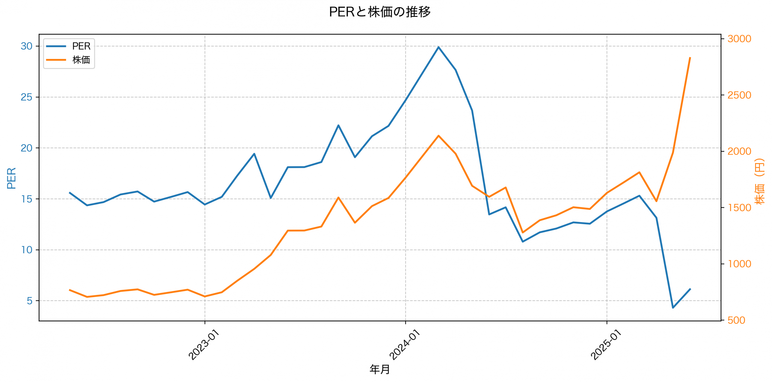 PER推移グラフ