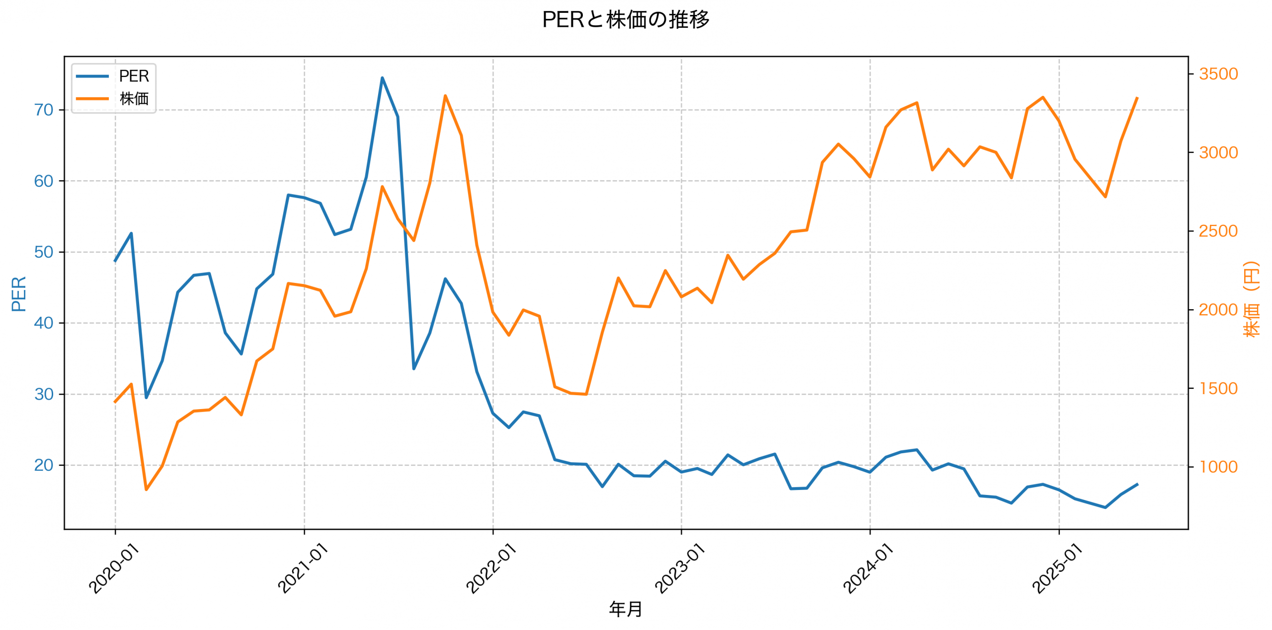 PER推移グラフ