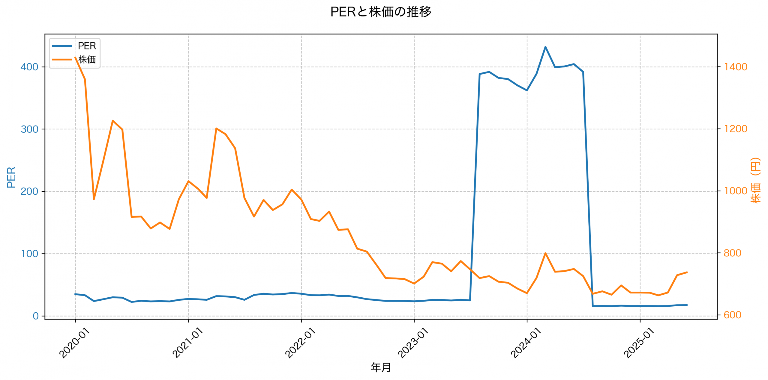 PER推移グラフ