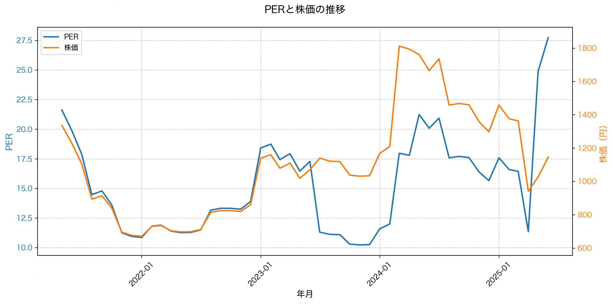 PER推移グラフ