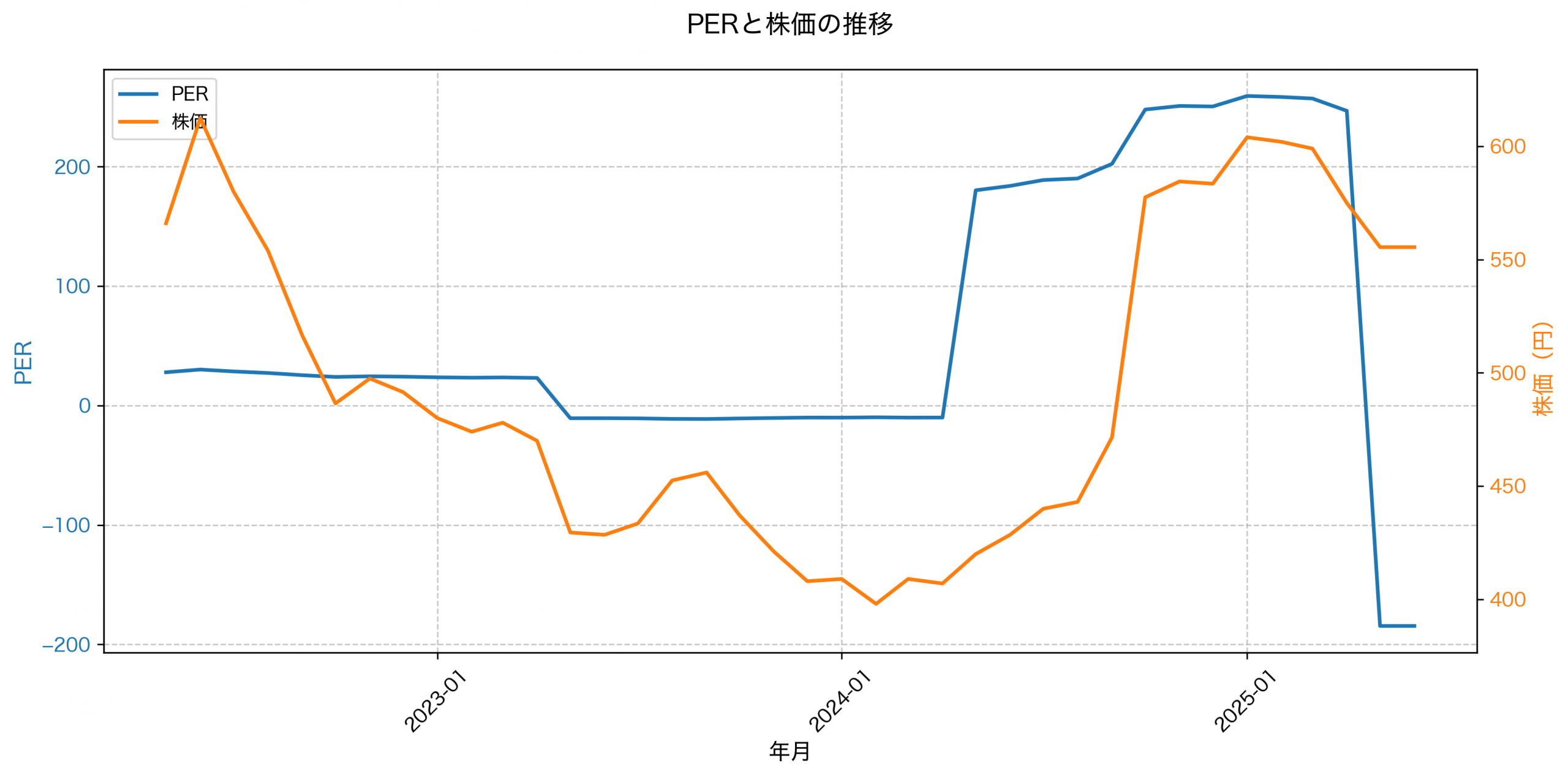 PER推移グラフ
