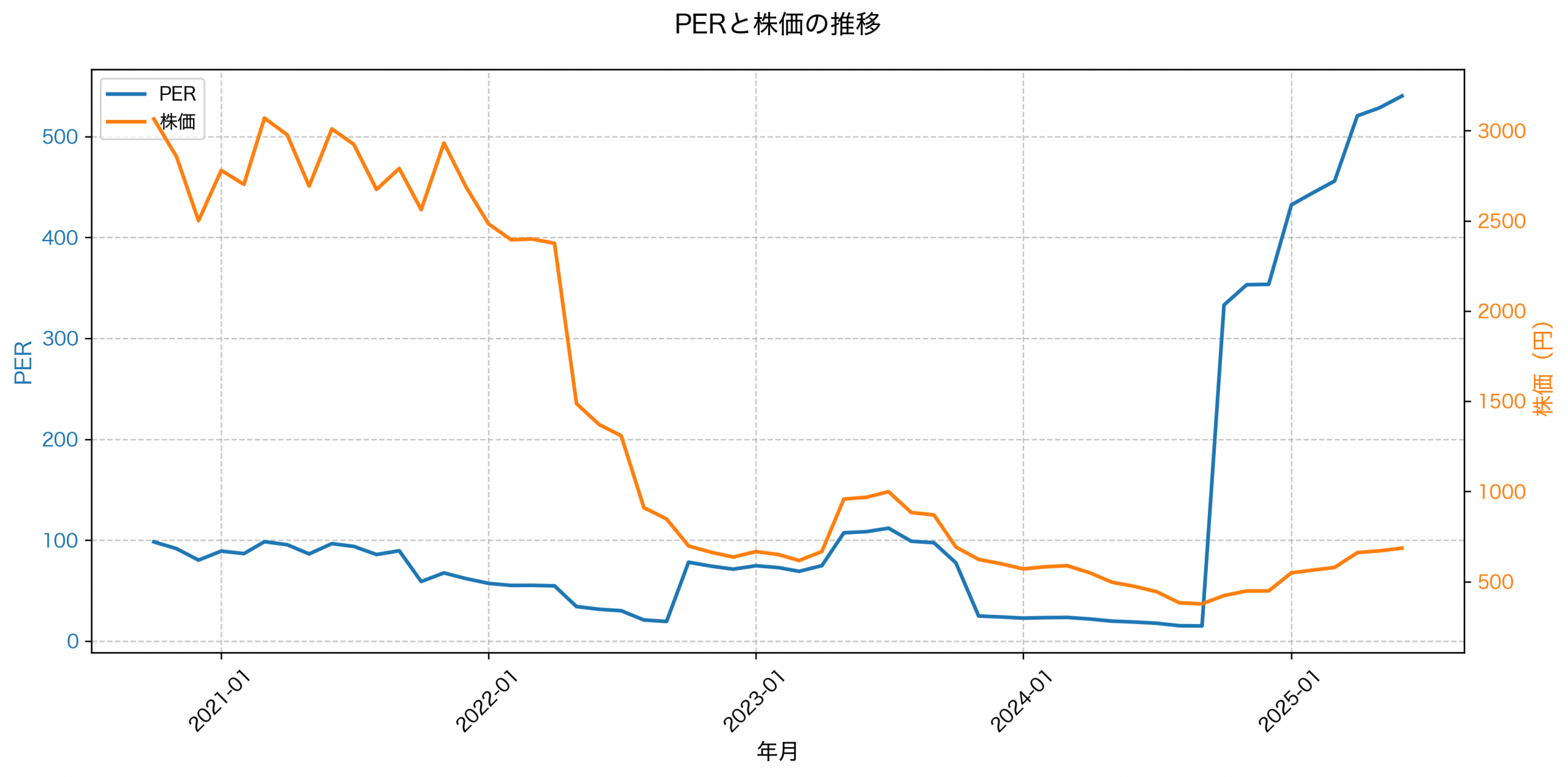 PER推移グラフ