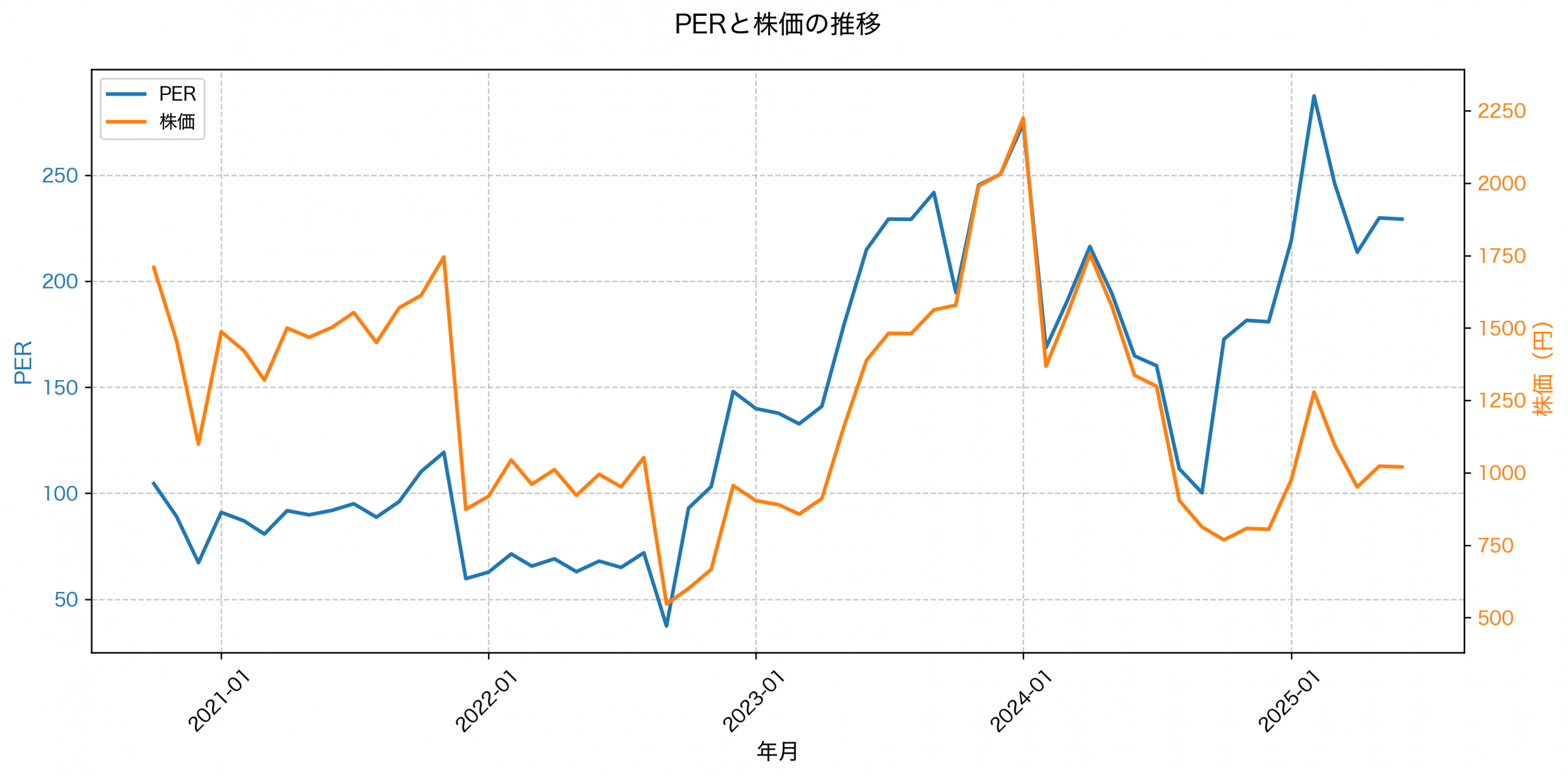 PER推移グラフ