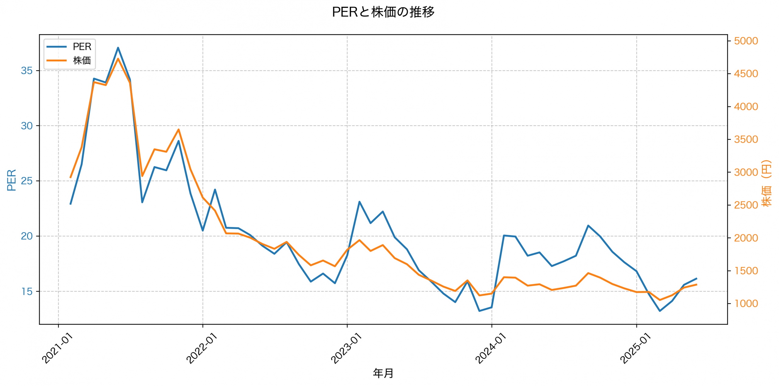 PER推移グラフ