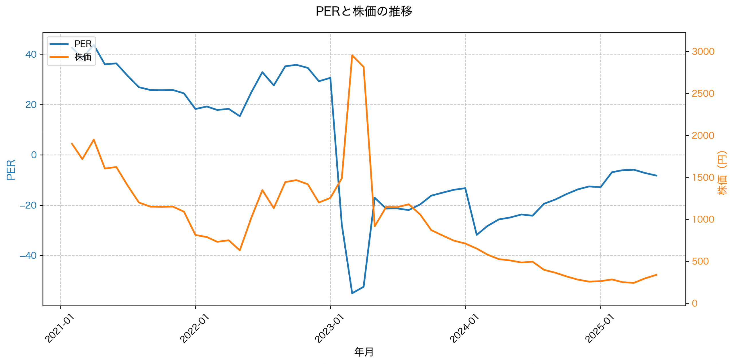 PER推移グラフ