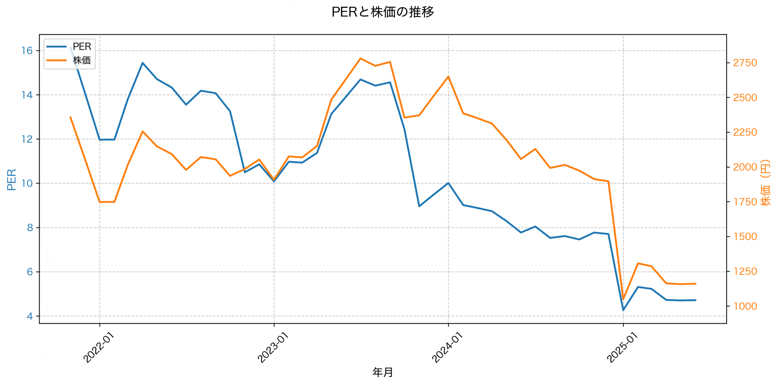 PER推移グラフ