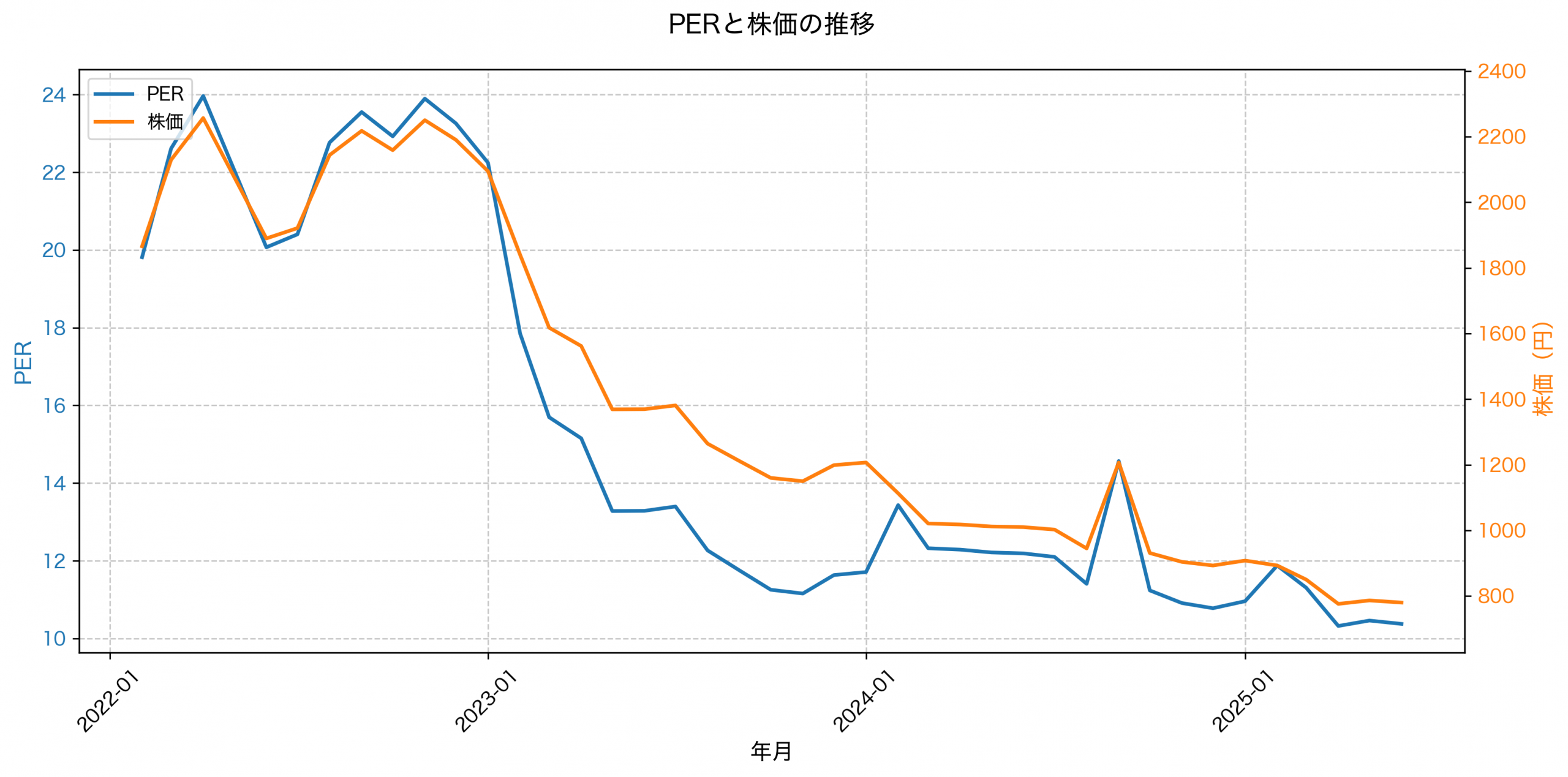 PER推移グラフ
