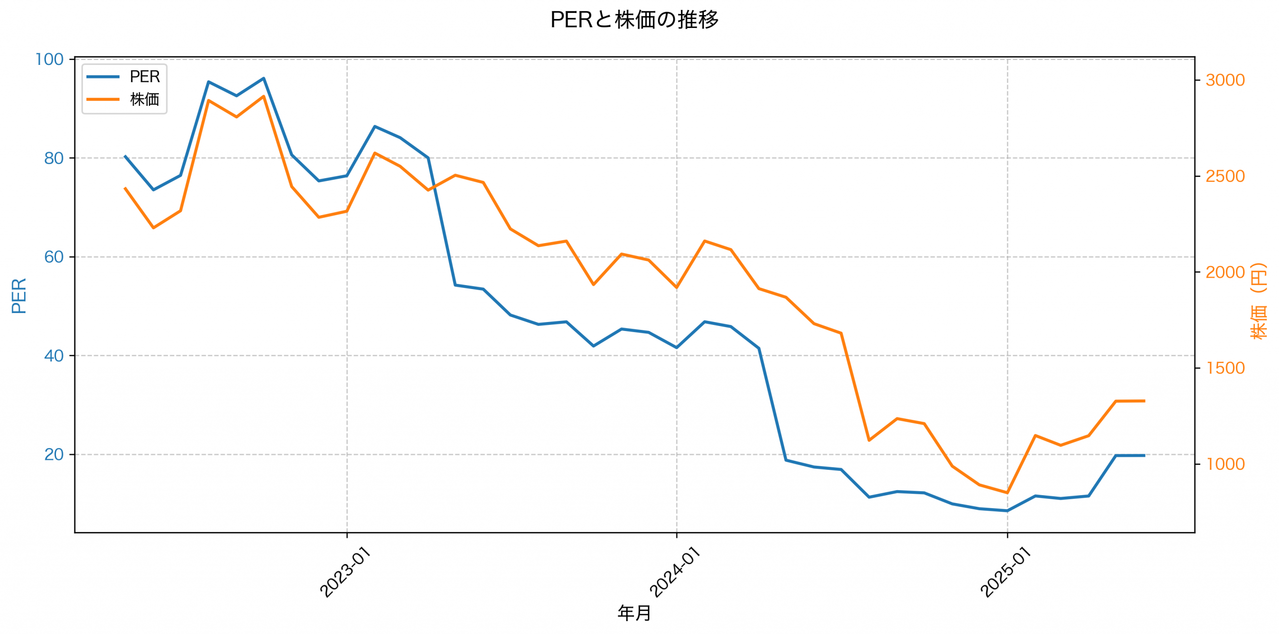 PER推移グラフ