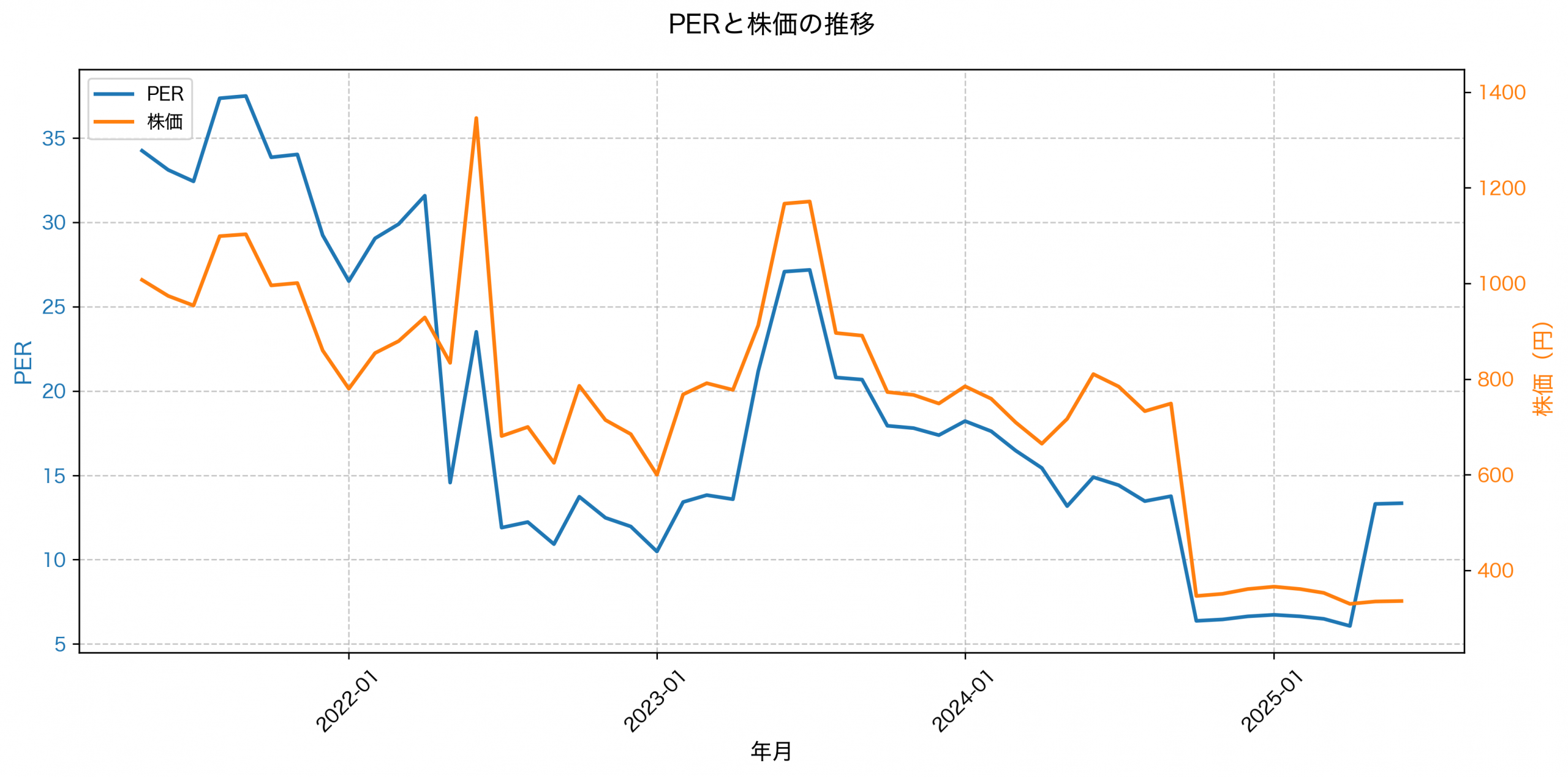 PER推移グラフ