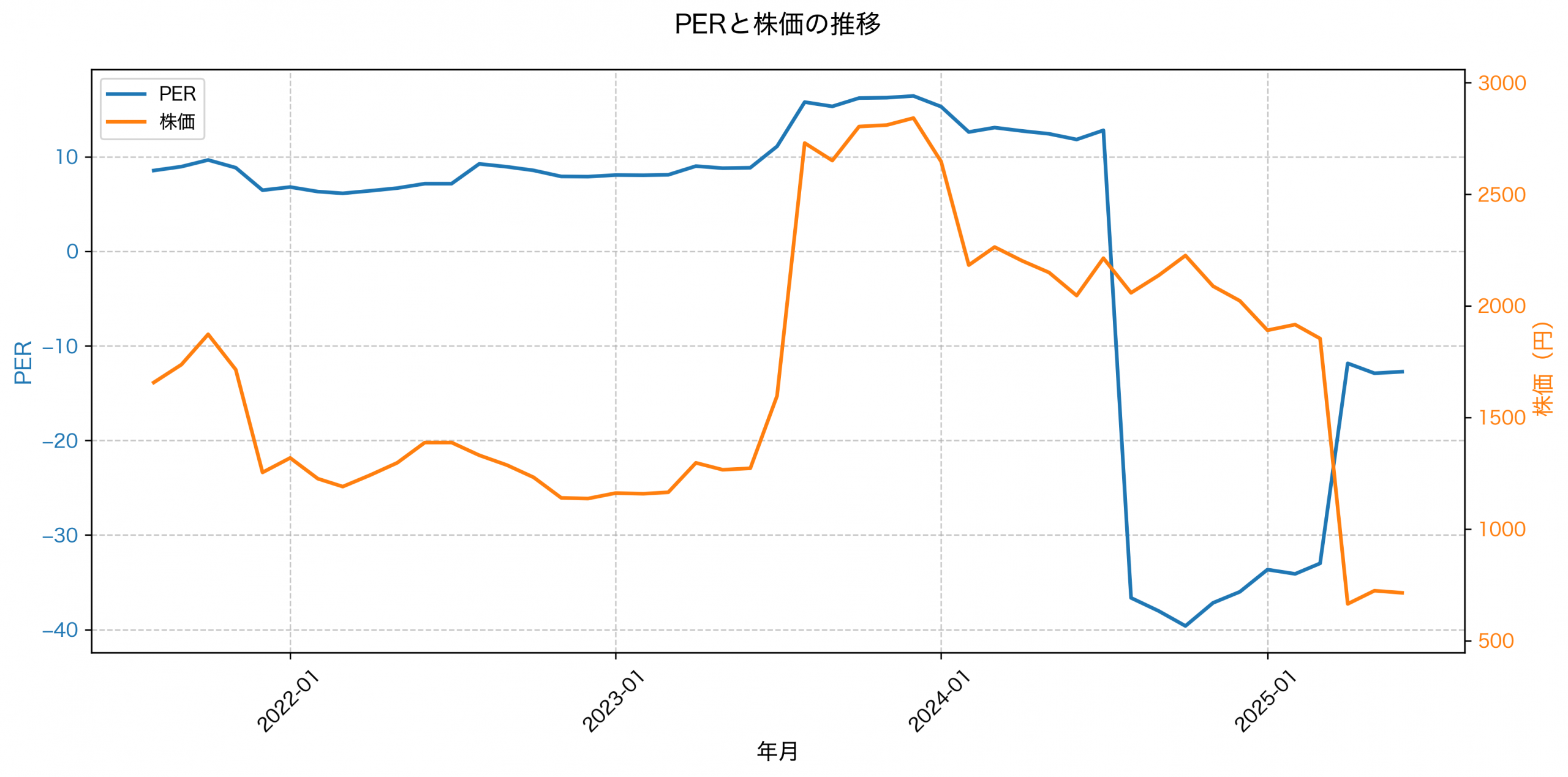 PER推移グラフ
