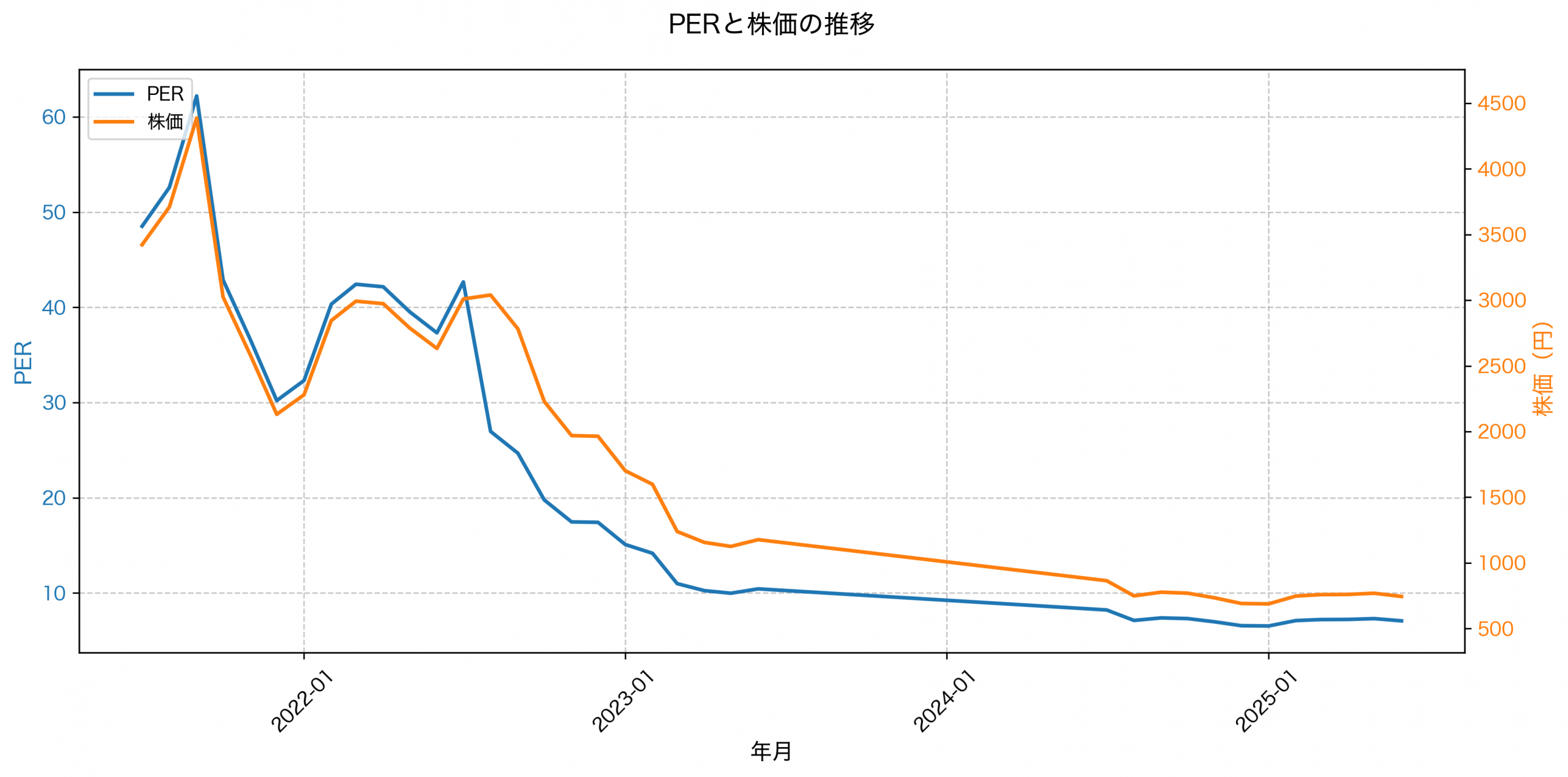 PER推移グラフ