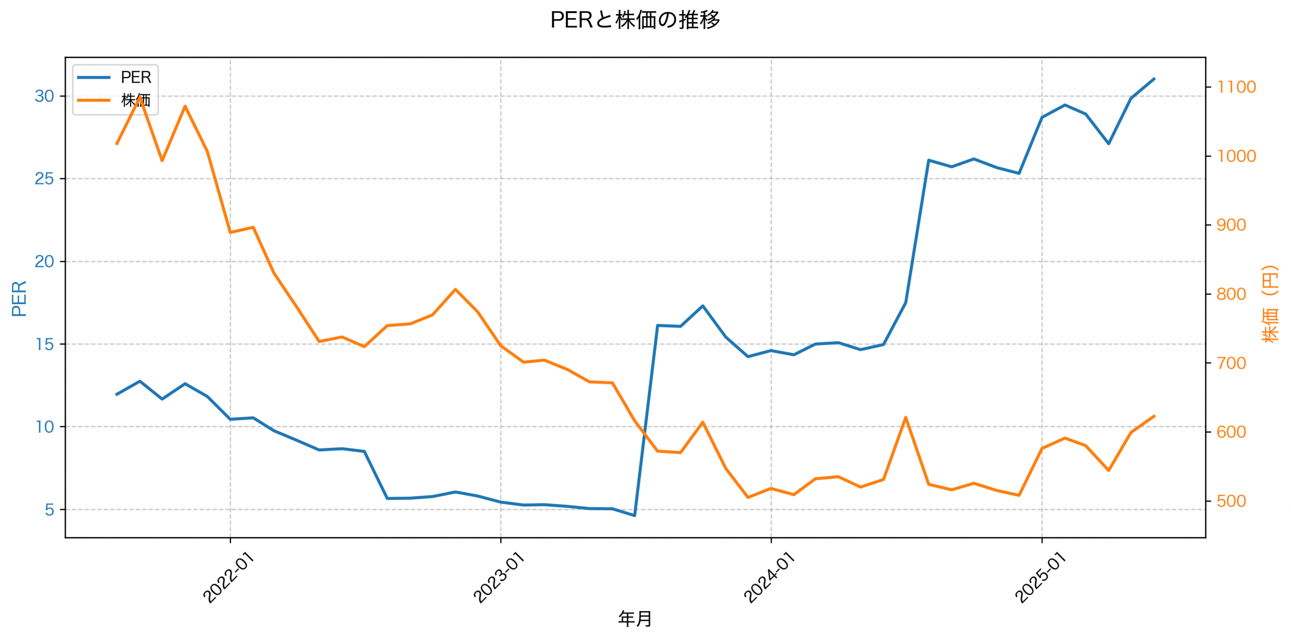 PER推移グラフ