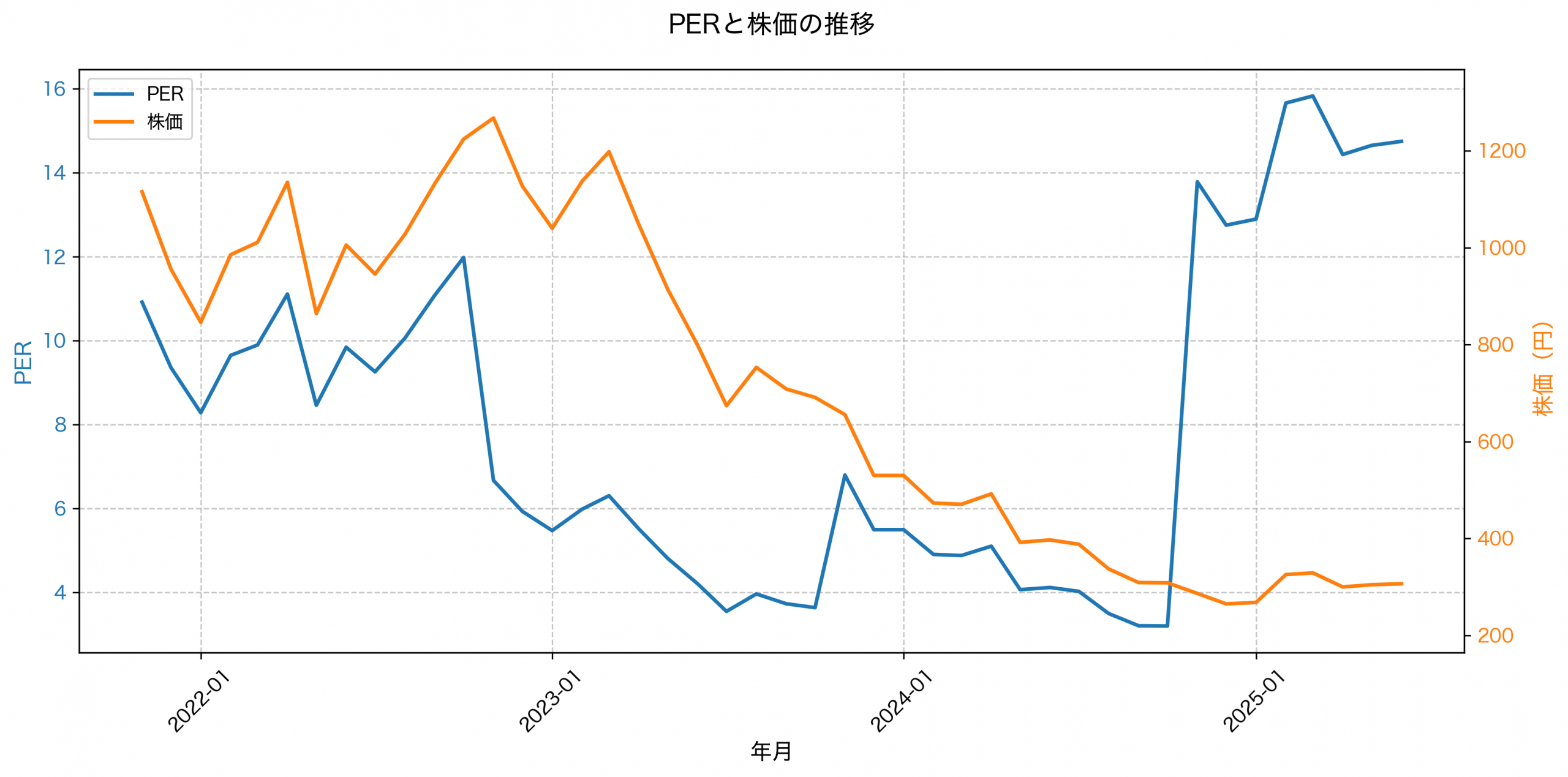PER推移グラフ