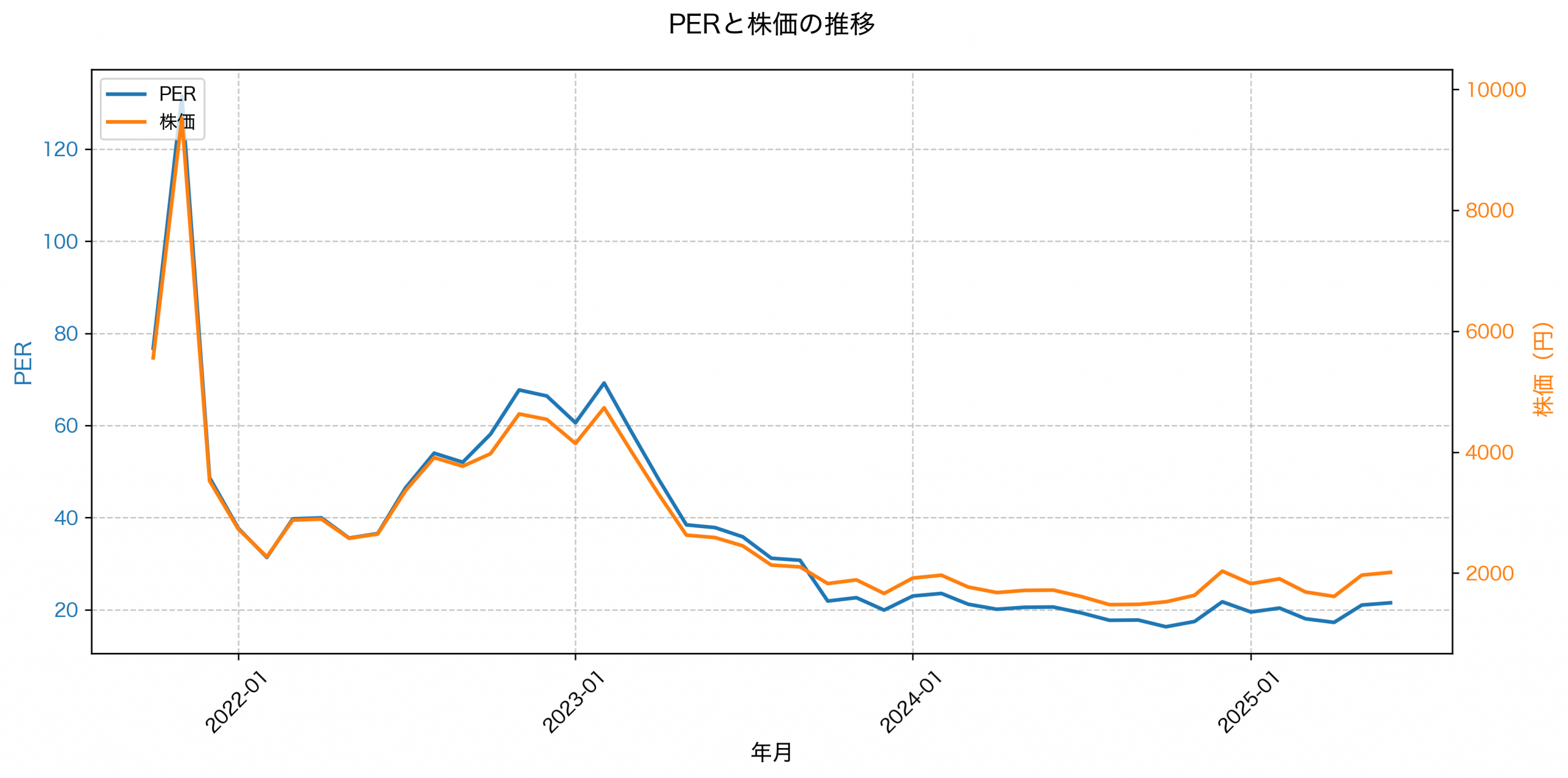 PER推移グラフ