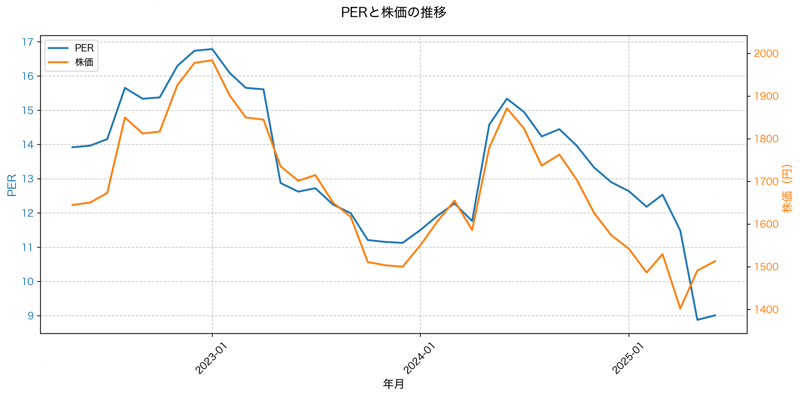 PER推移グラフ