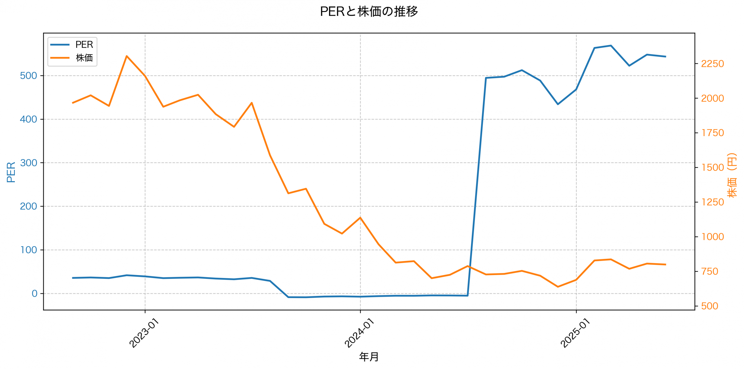 PER推移グラフ