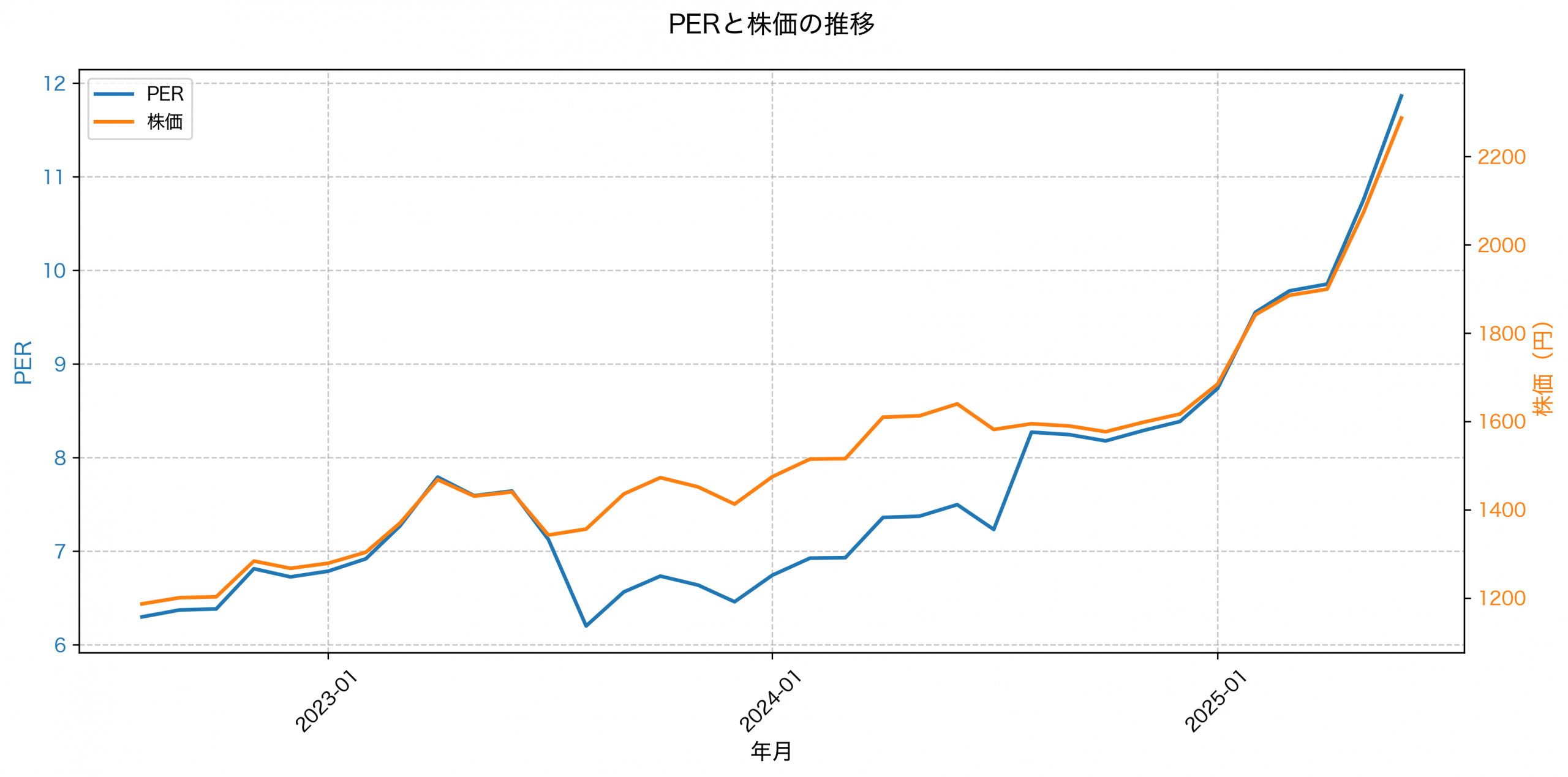 PER推移グラフ