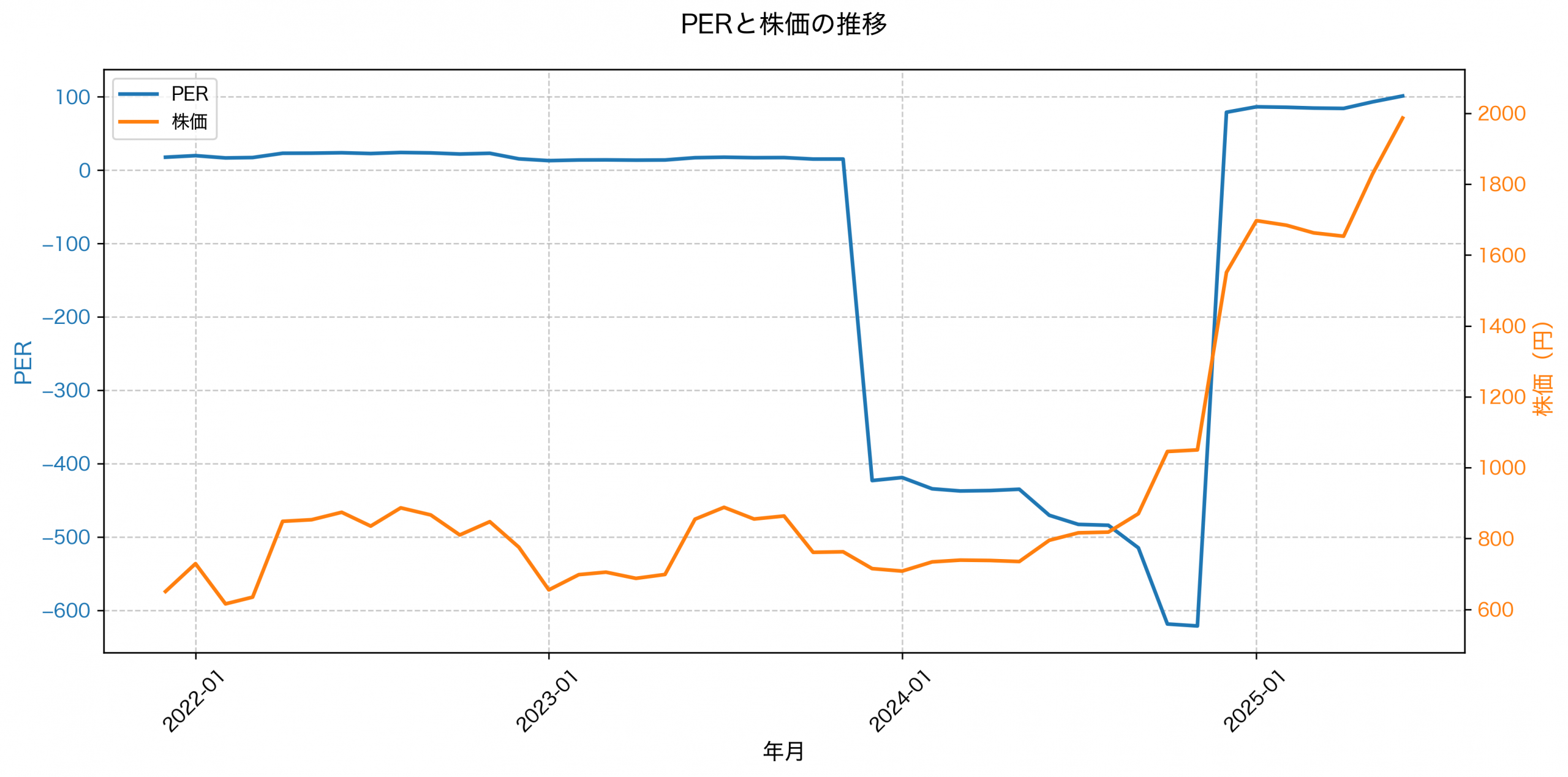 PER推移グラフ