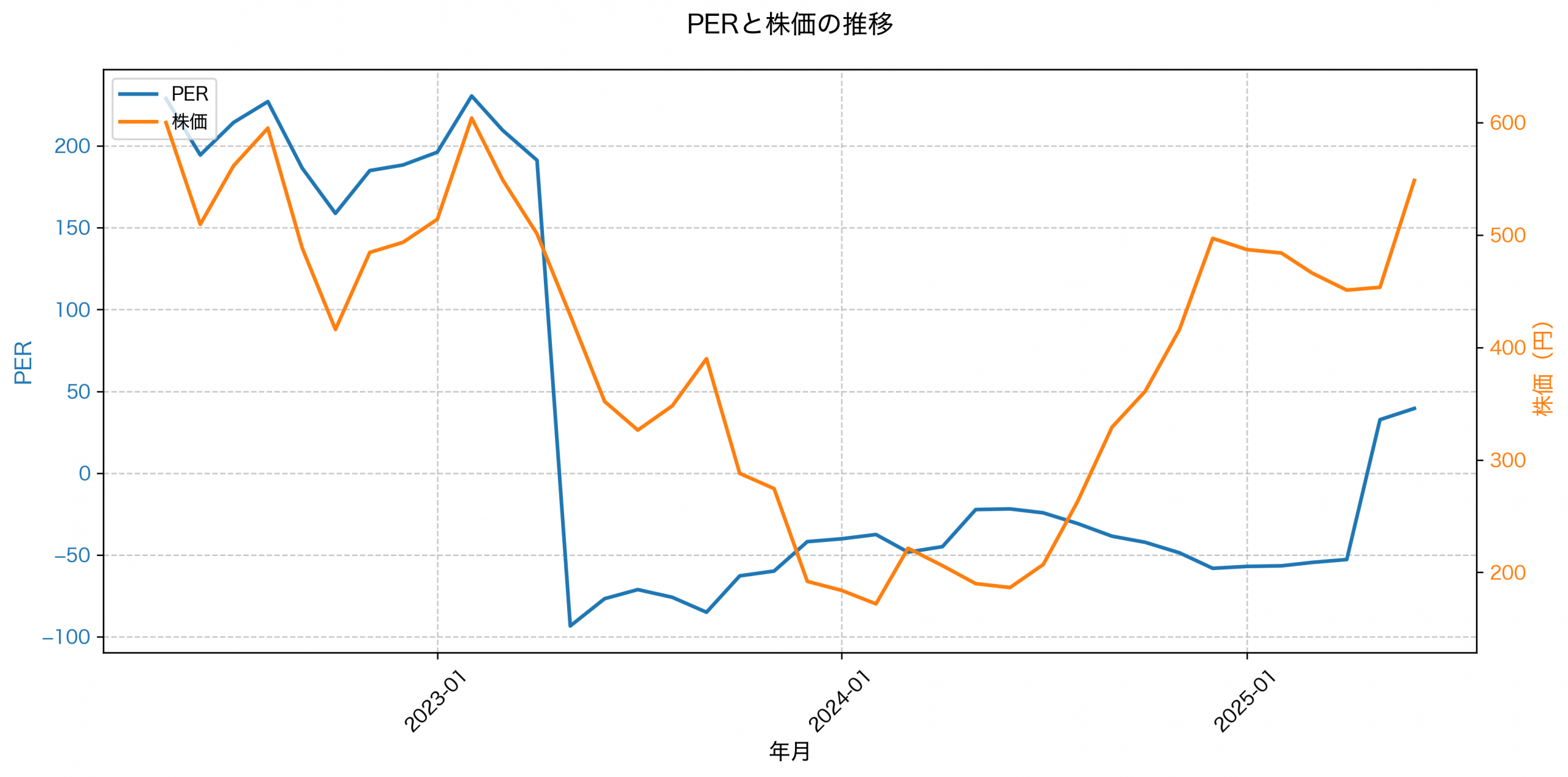 PER推移グラフ