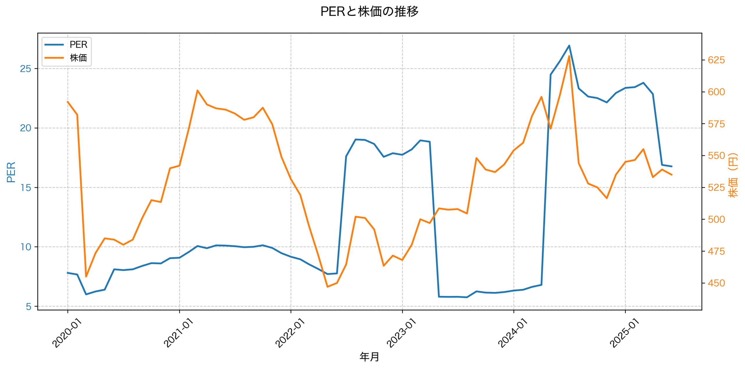 PER推移グラフ