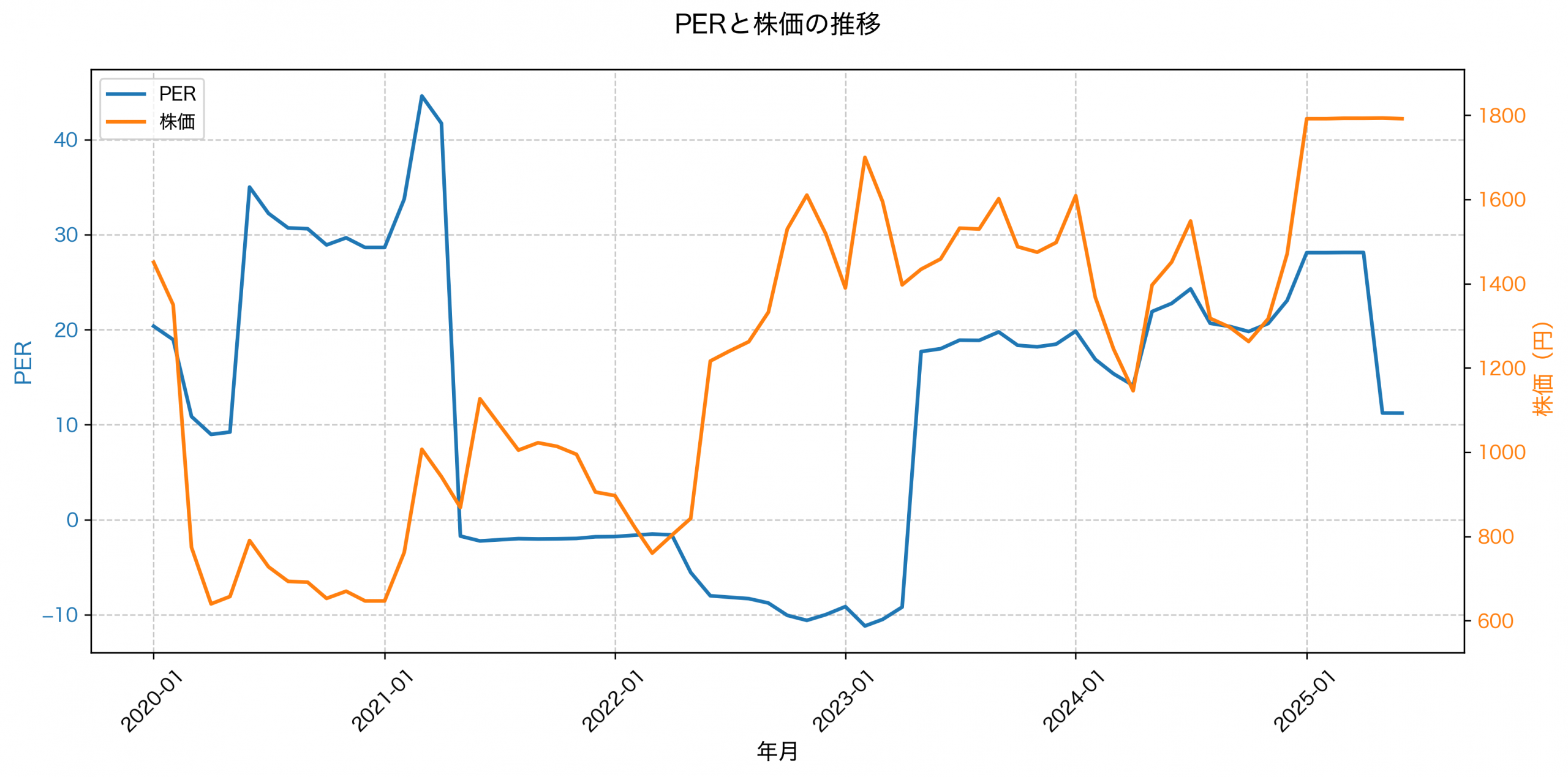 PER推移グラフ