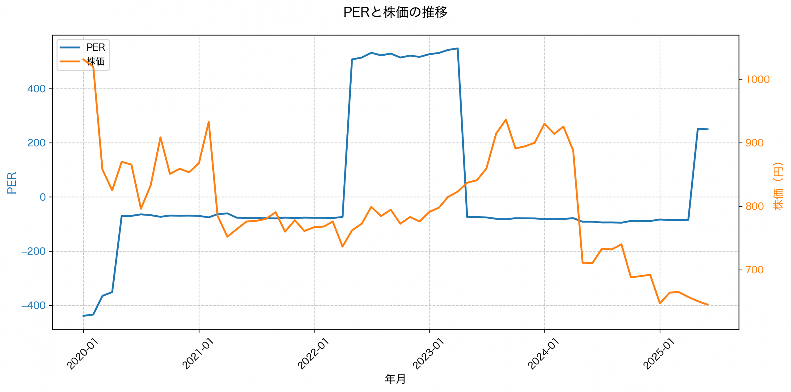 PER推移グラフ