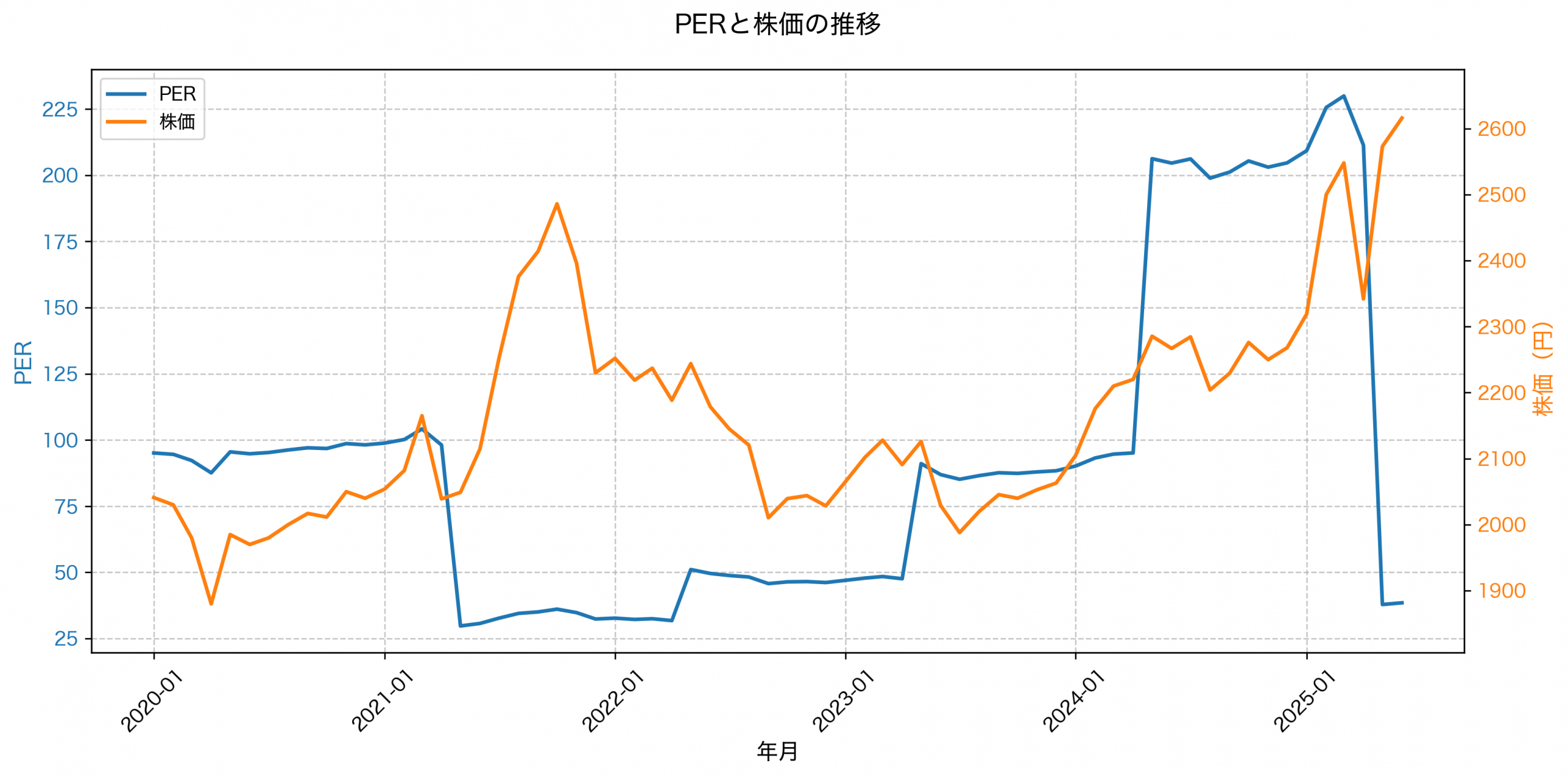 PER推移グラフ